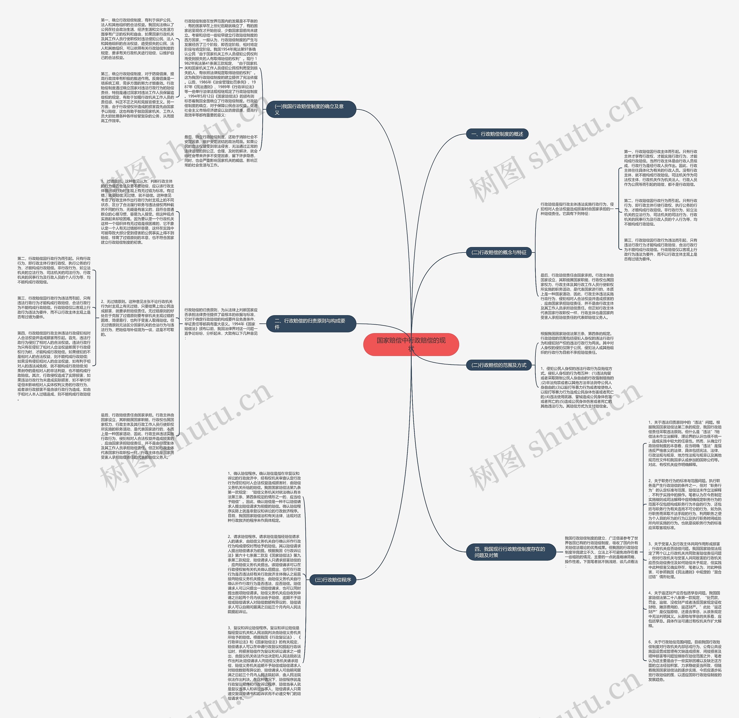 国家赔偿中行政赔偿的现状思维导图