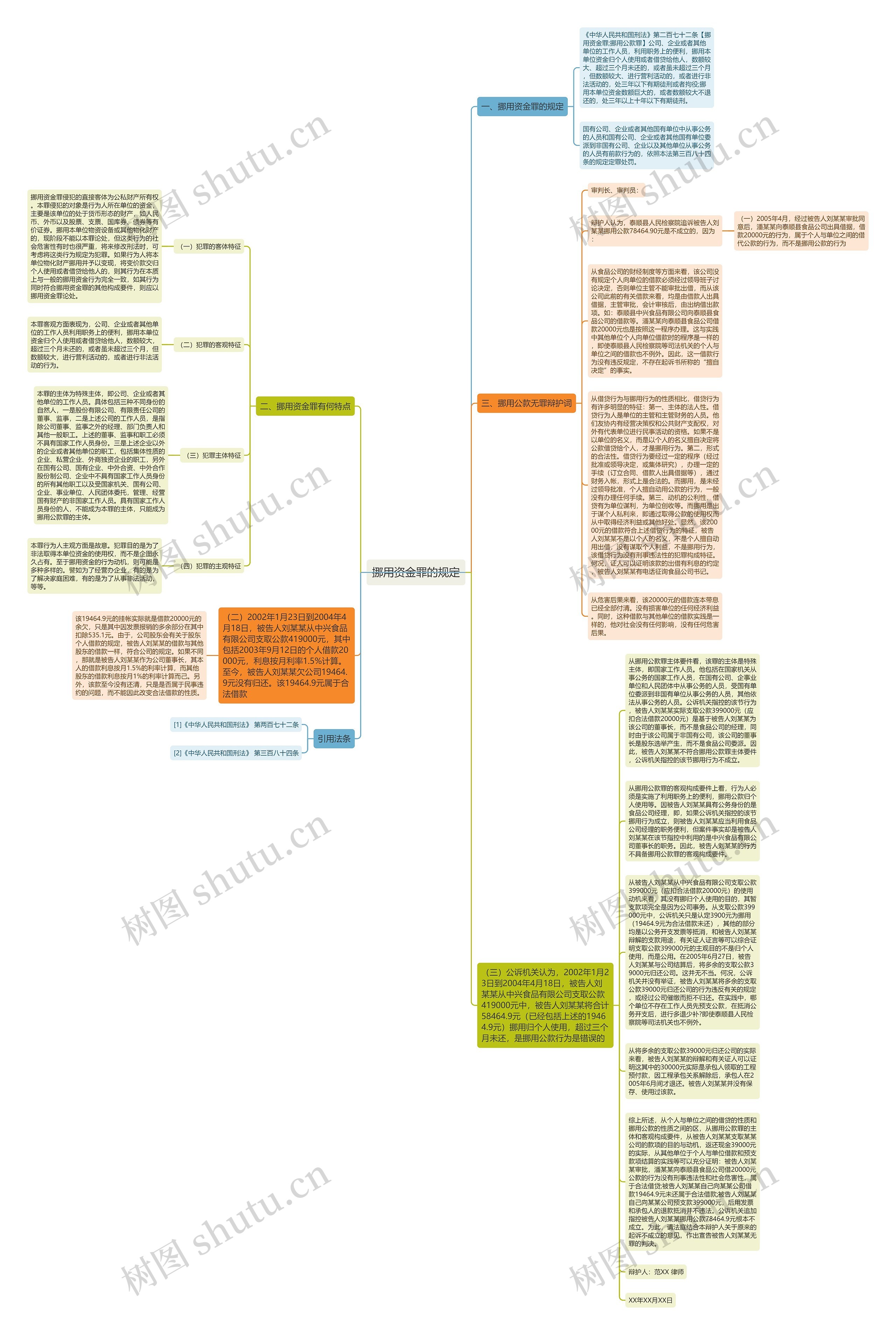 挪用资金罪的规定思维导图