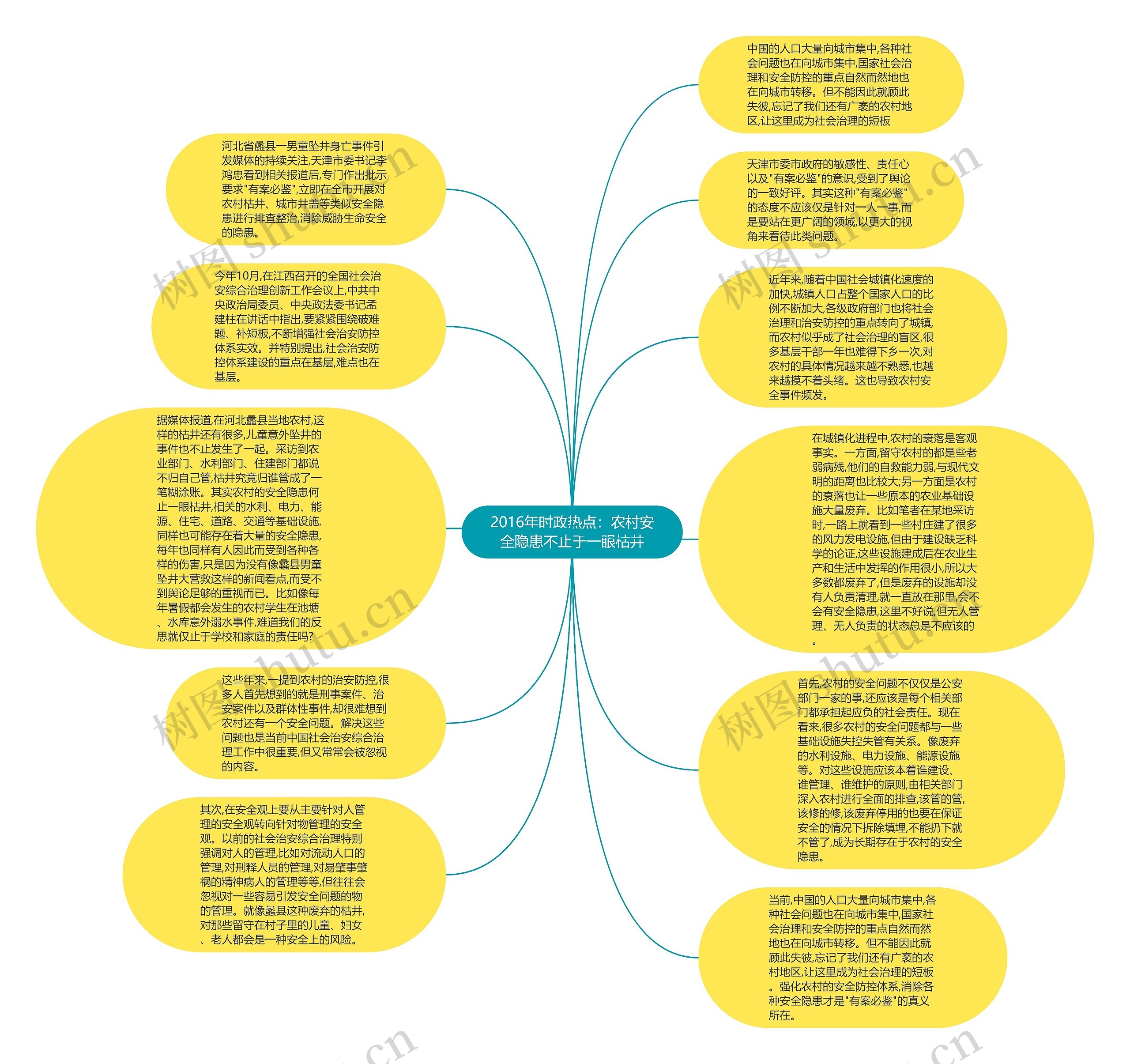 2016年时政热点：农村安全隐患不止于一眼枯井思维导图