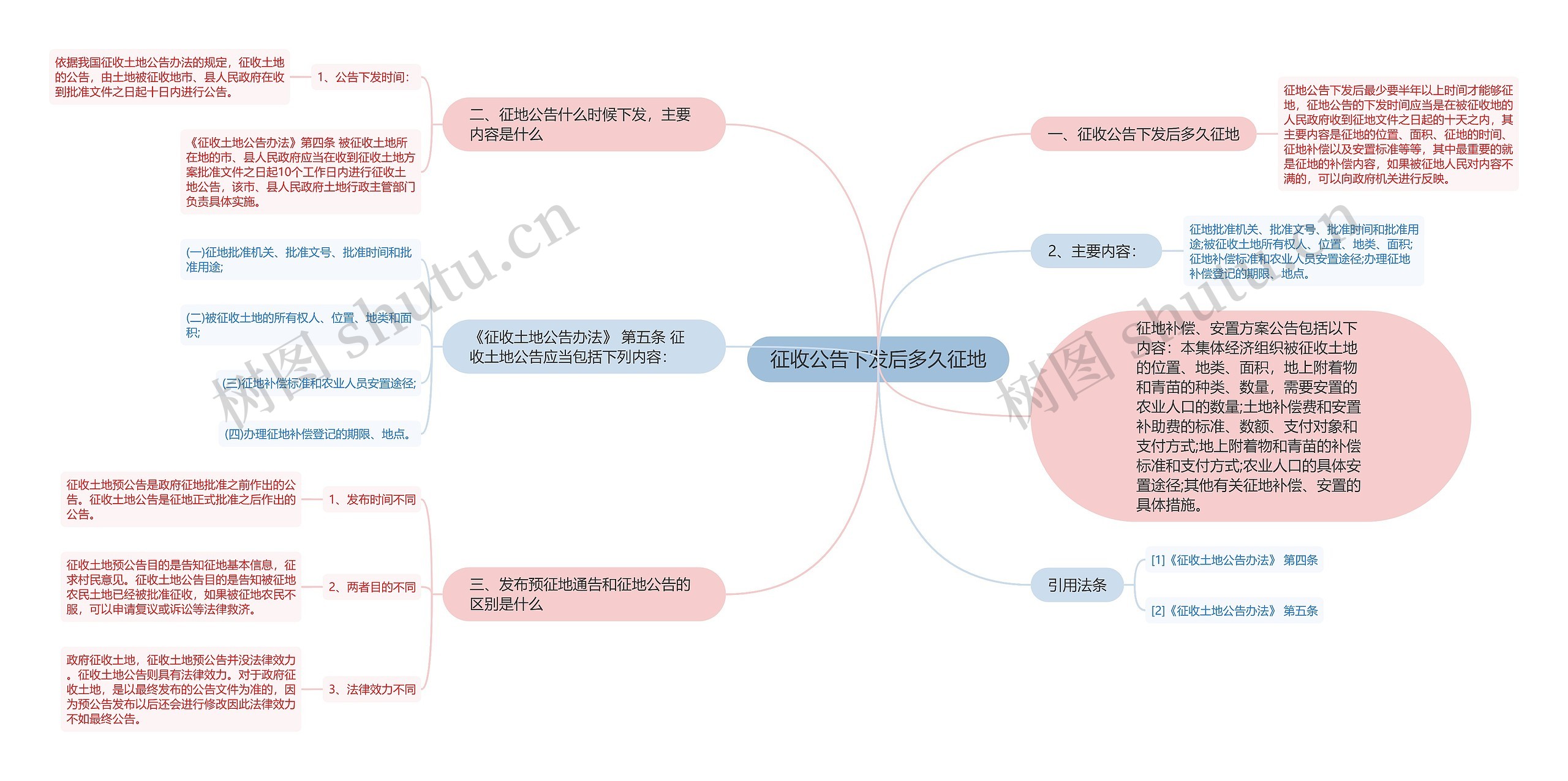 征收公告下发后多久征地思维导图