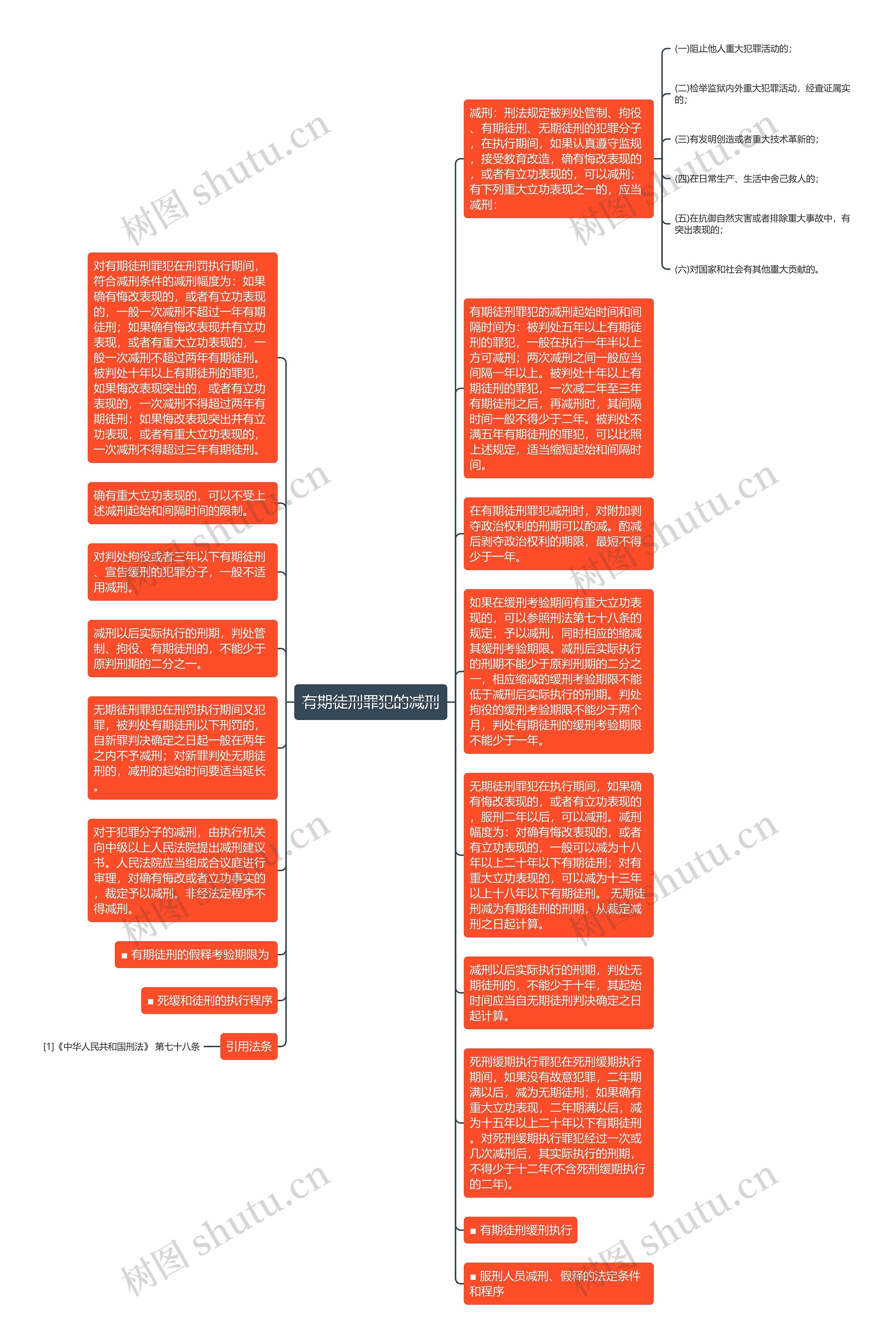 有期徒刑罪犯的减刑思维导图