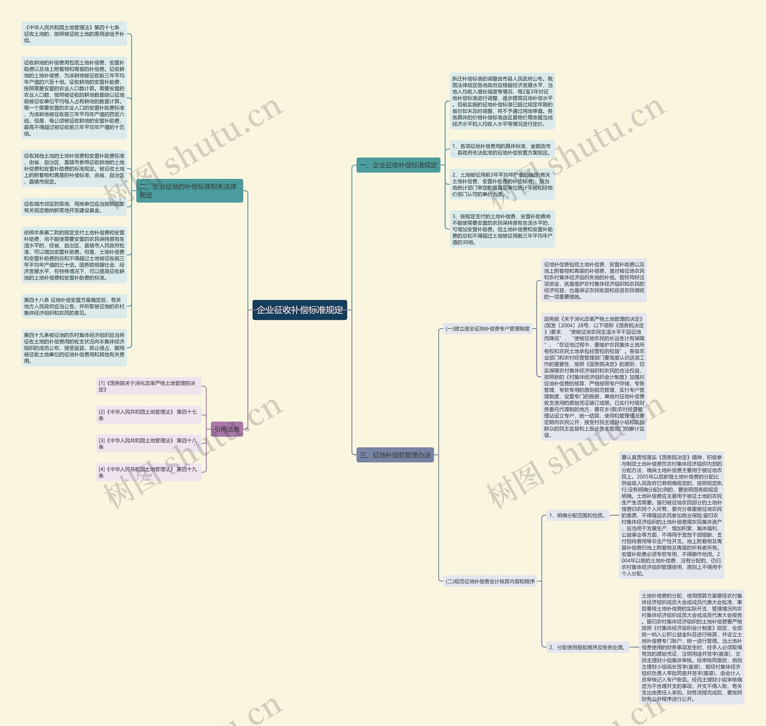 企业征收补偿标准规定思维导图