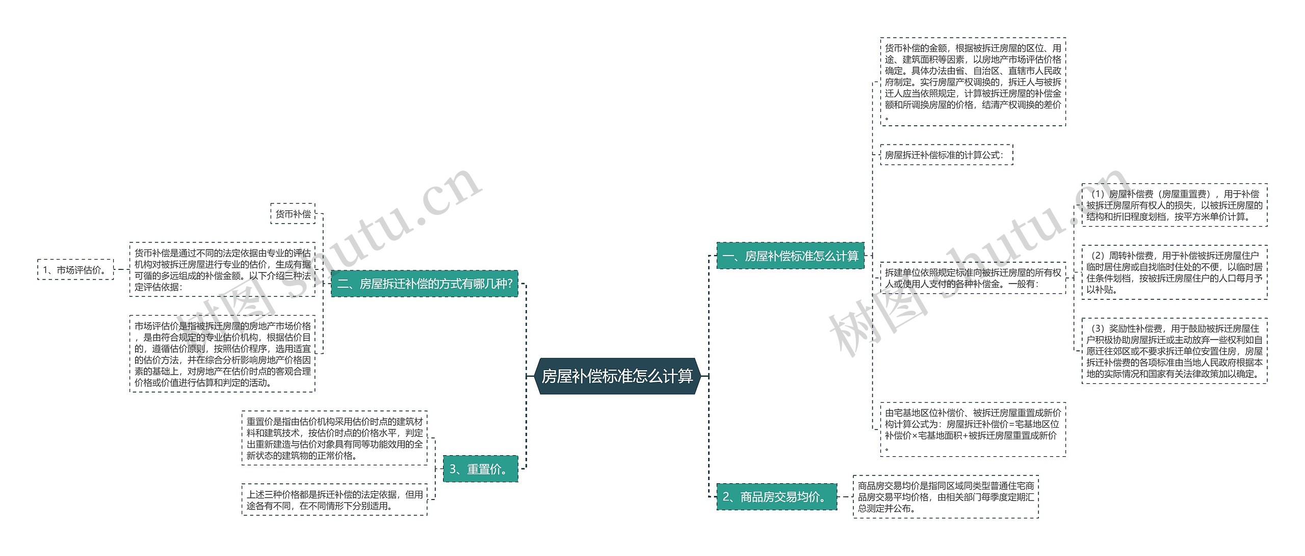 房屋补偿标准怎么计算思维导图