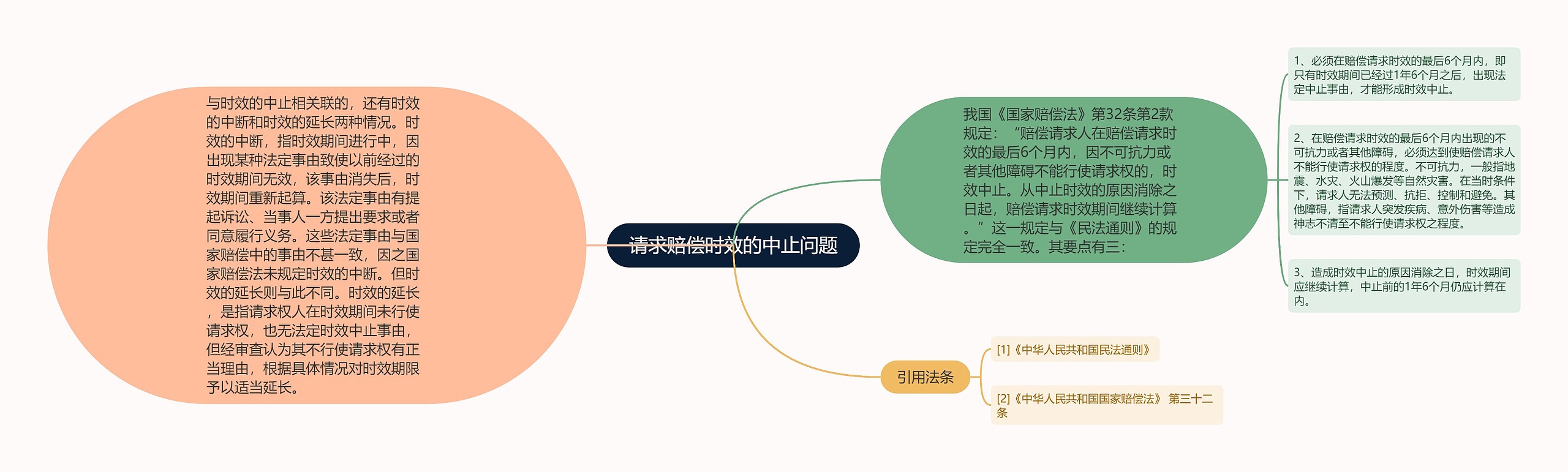 请求赔偿时效的中止问题思维导图