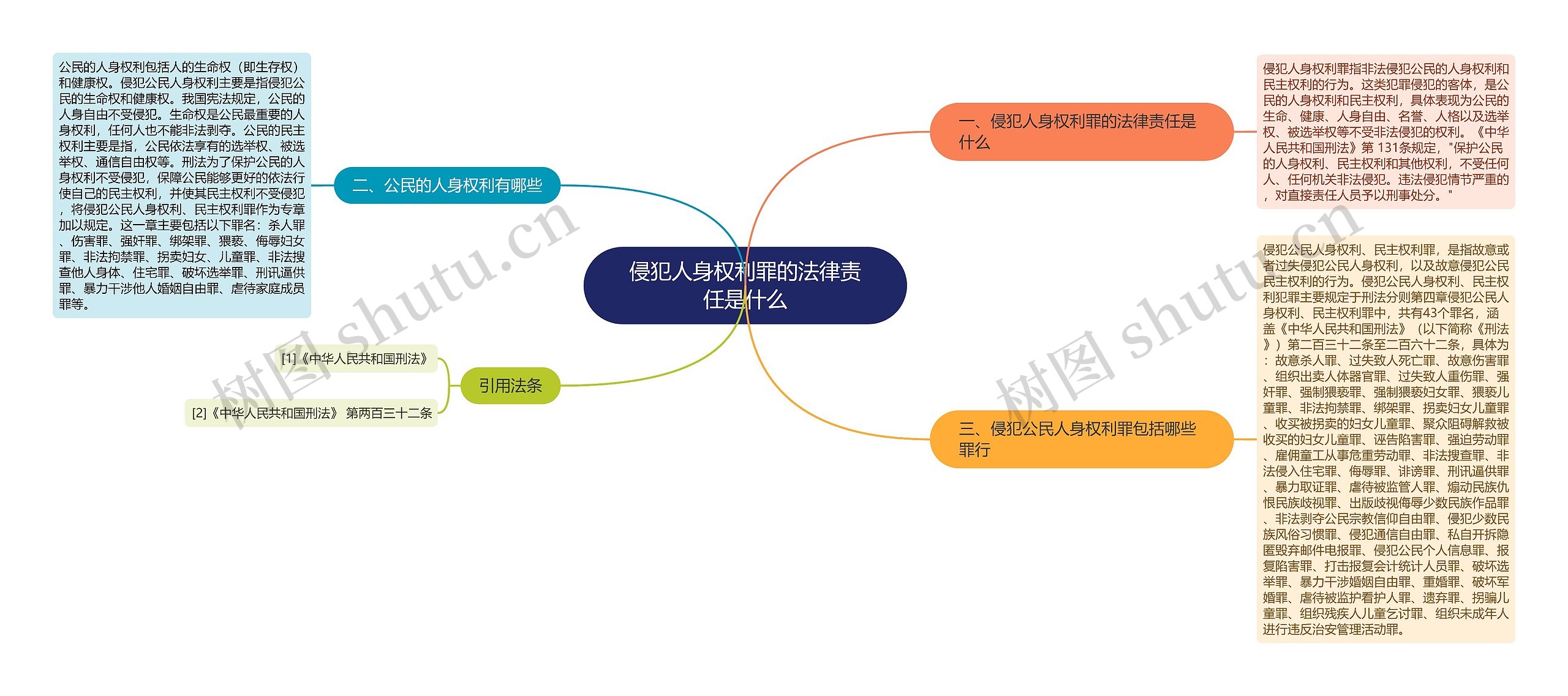 侵犯人身权利罪的法律责任是什么思维导图