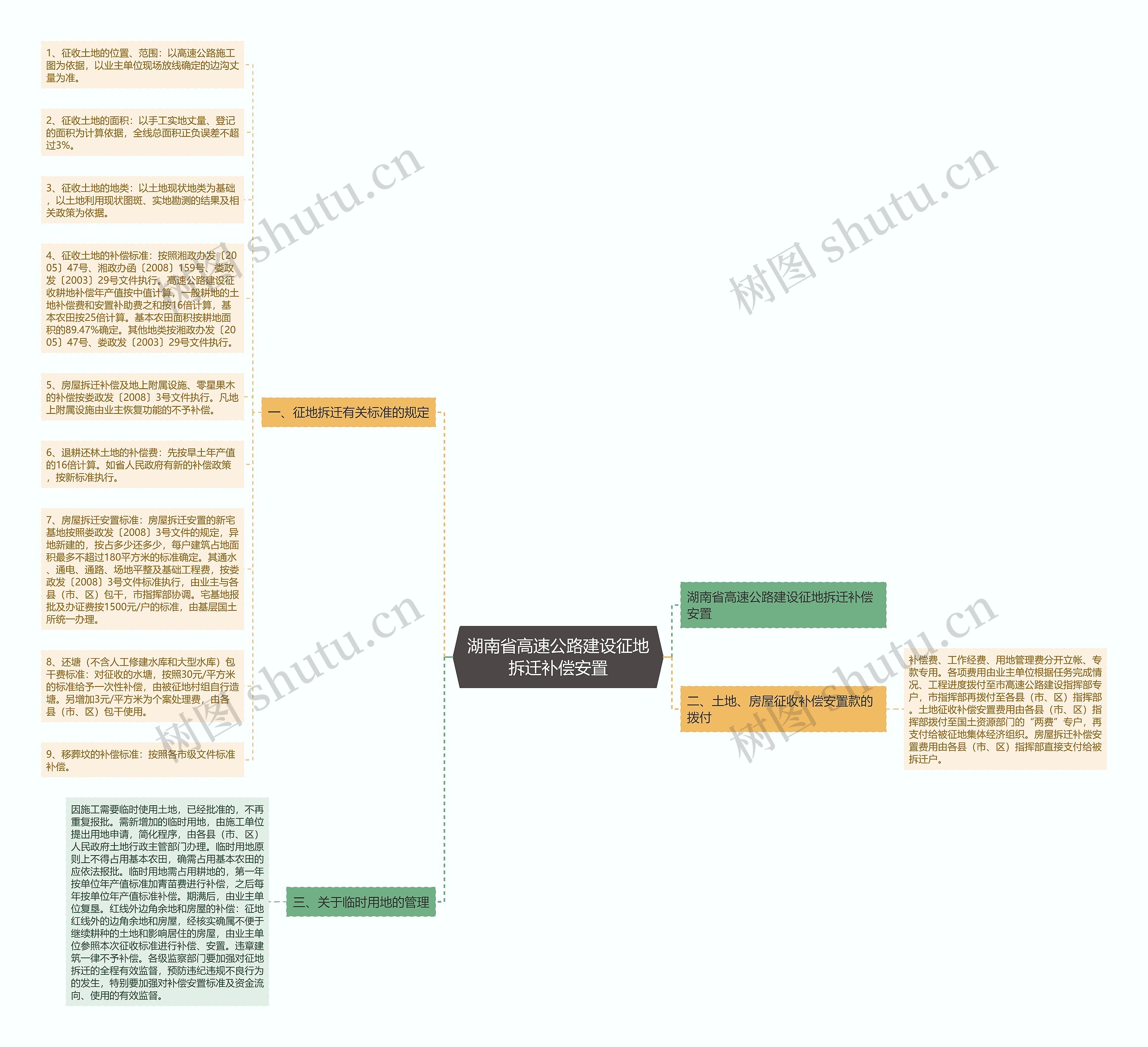 湖南省高速公路建设征地拆迁补偿安置思维导图