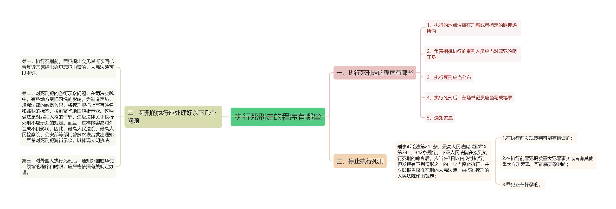 执行死刑走的程序有哪些思维导图