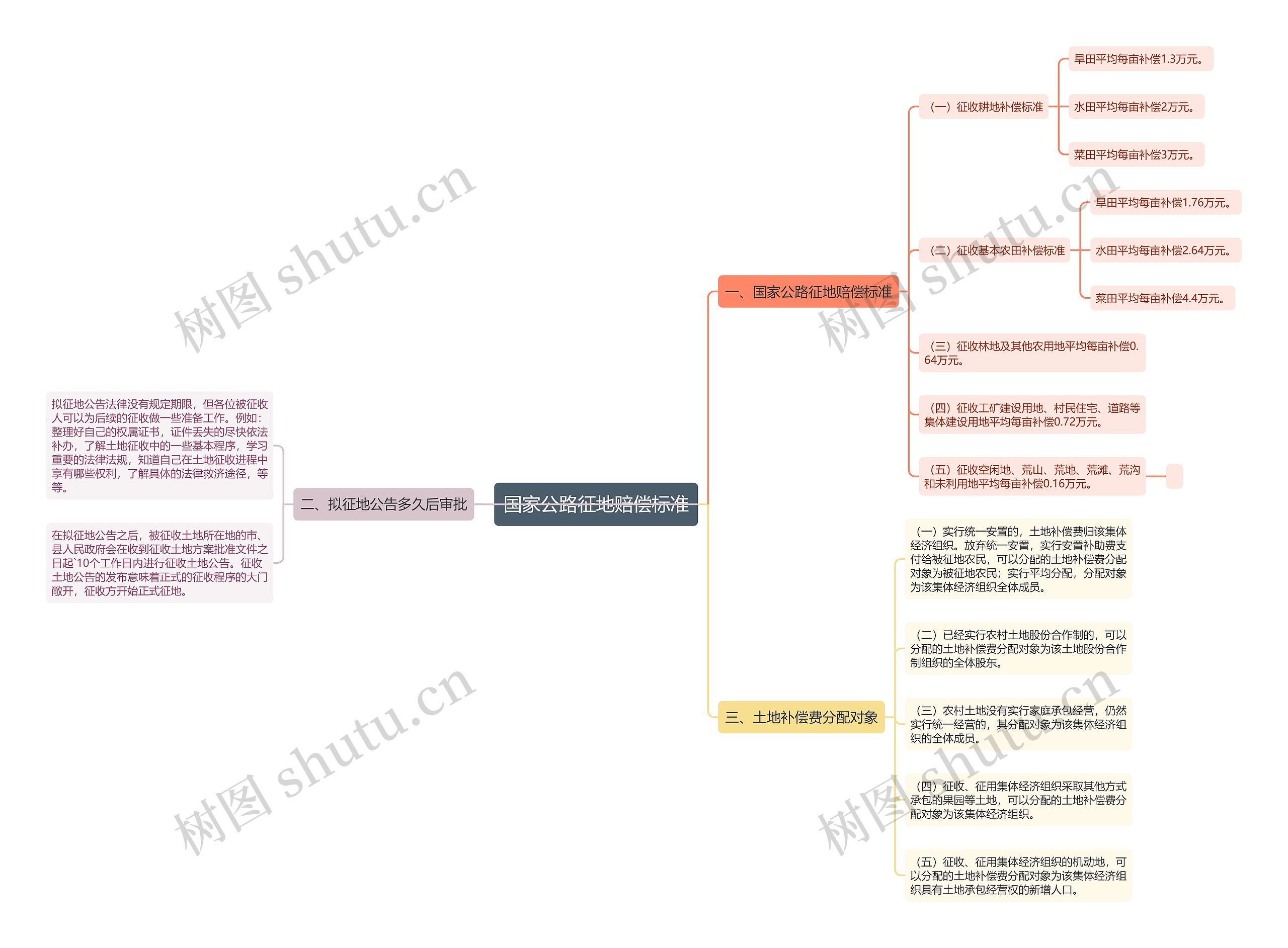 国家公路征地赔偿标准思维导图