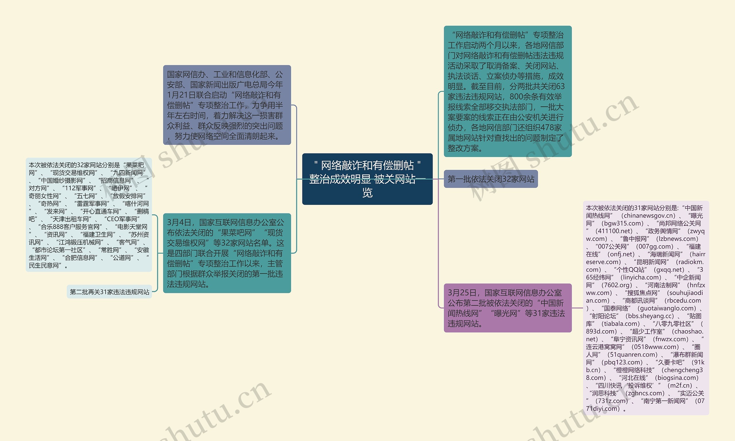 ＂网络敲诈和有偿删帖＂整治成效明显 被关网站一览思维导图