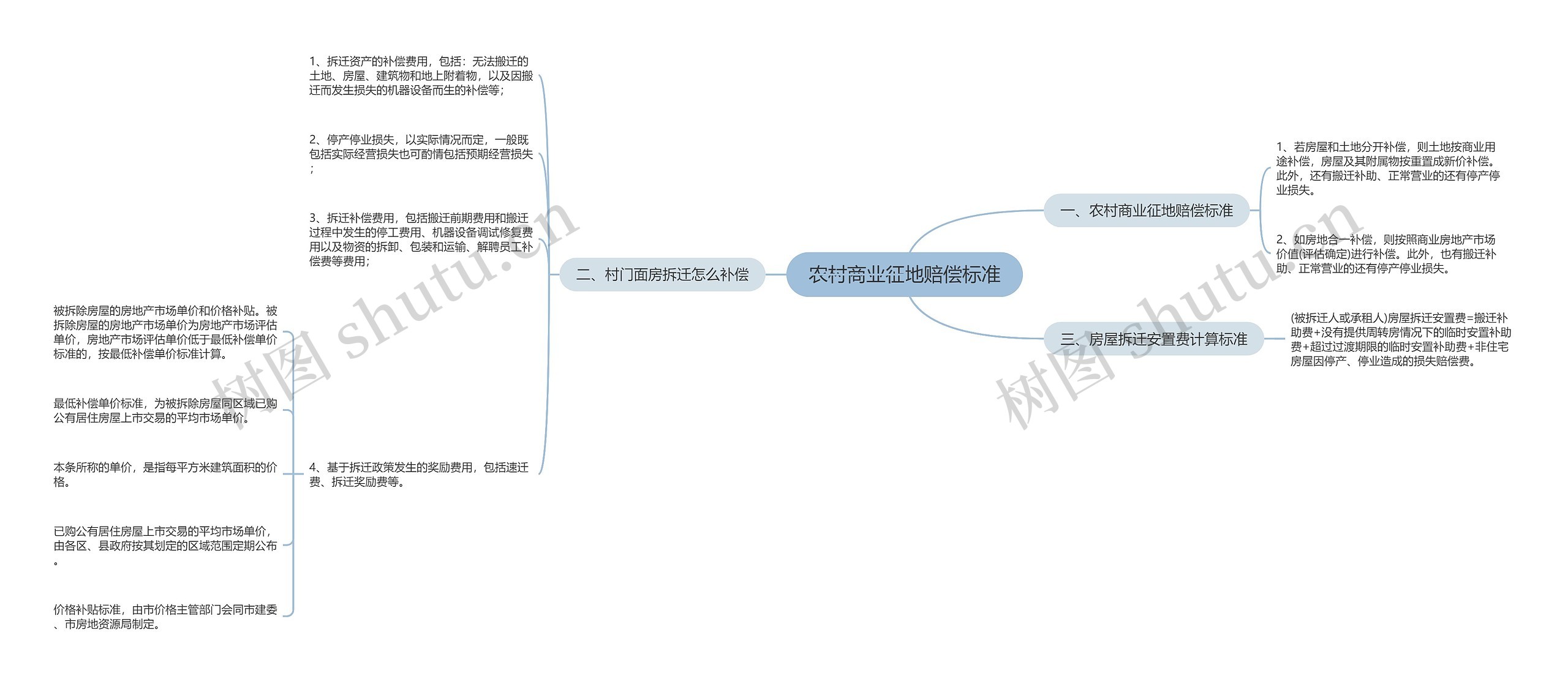 农村商业征地赔偿标准思维导图