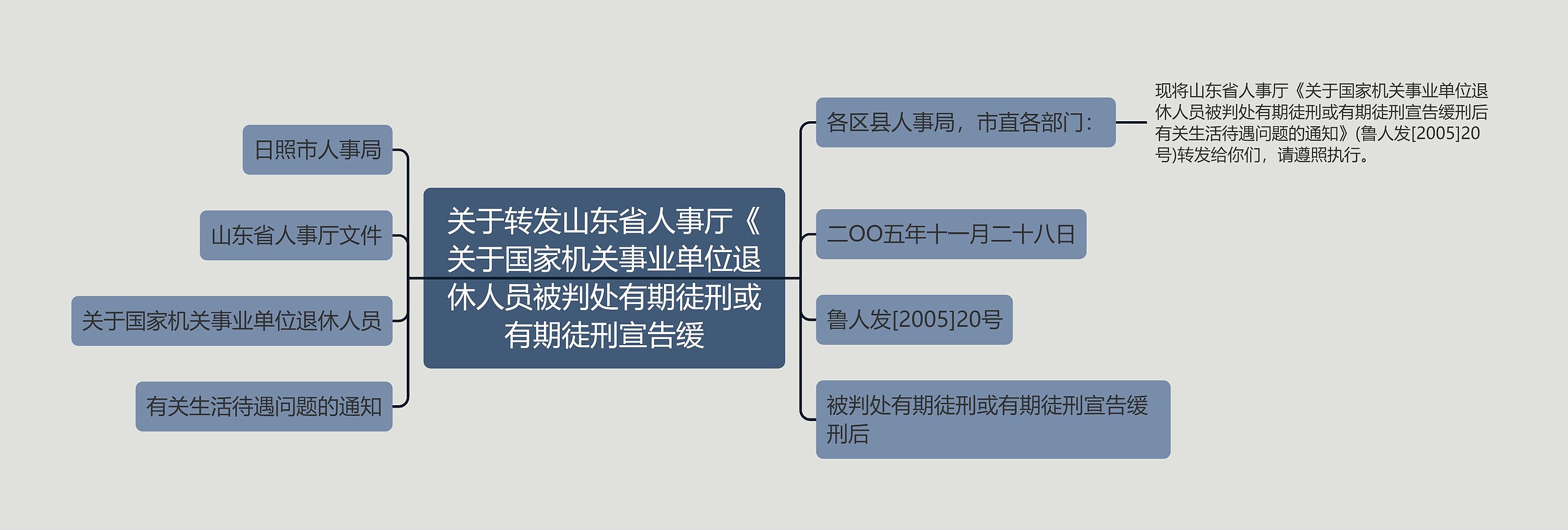 关于转发山东省人事厅《关于国家机关事业单位退休人员被判处有期徒刑或有期徒刑宣告缓