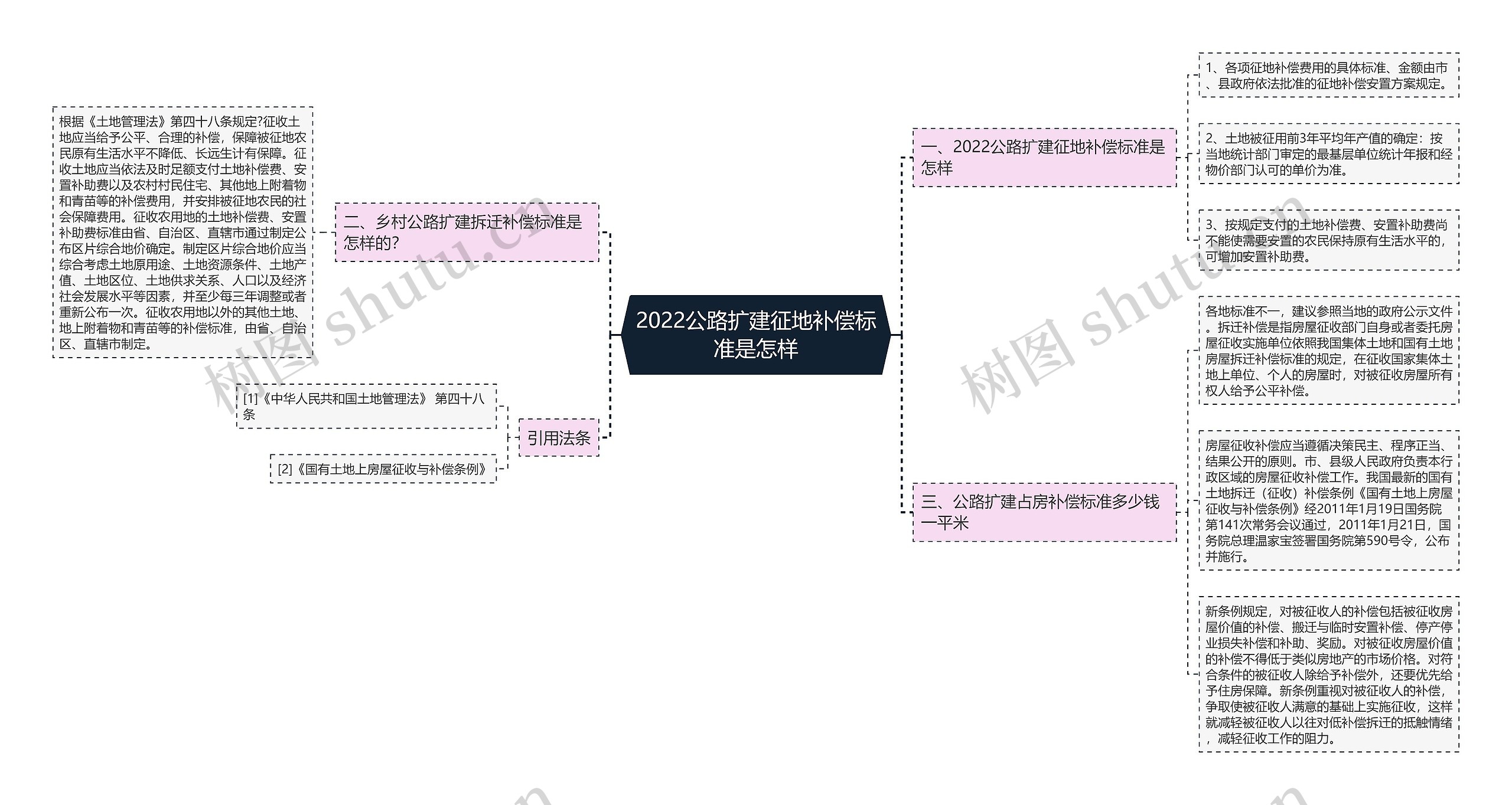 2022公路扩建征地补偿标准是怎样思维导图