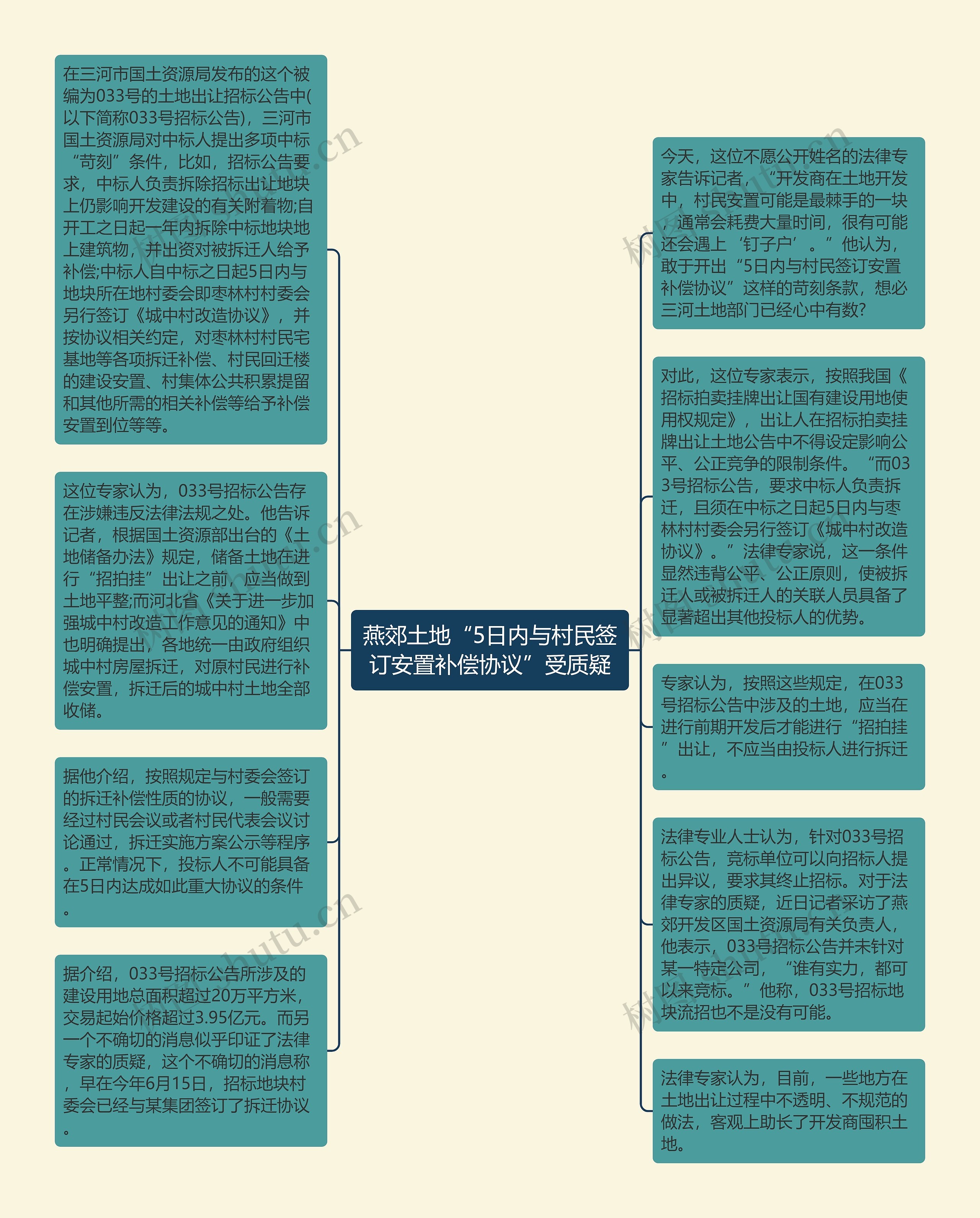 燕郊土地“5日内与村民签订安置补偿协议”受质疑思维导图