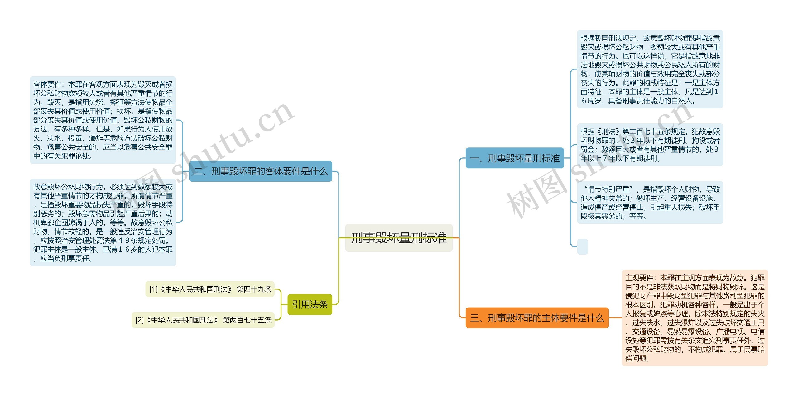 刑事毁坏量刑标准思维导图