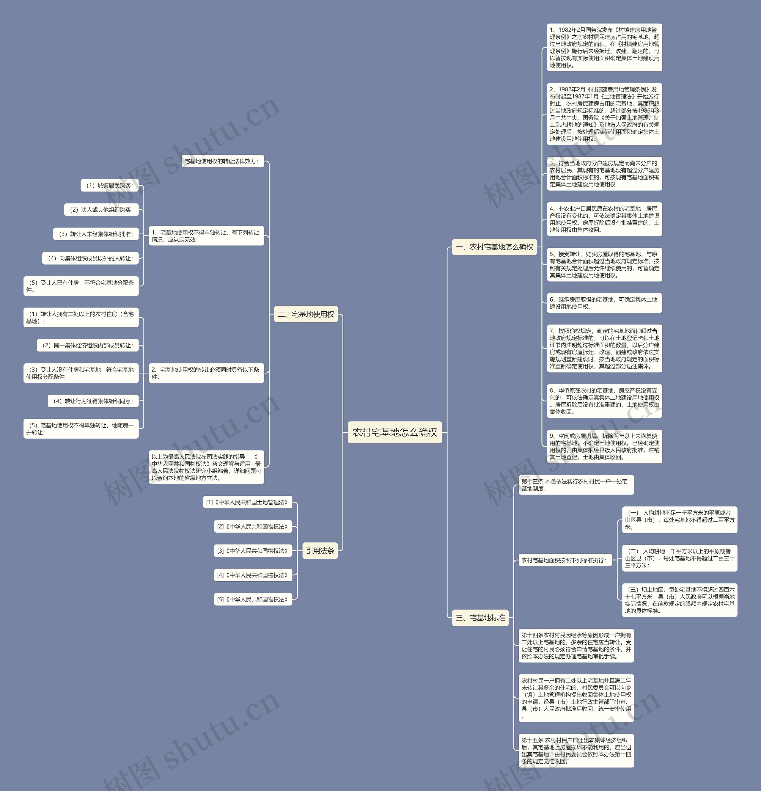 农村宅基地怎么确权思维导图