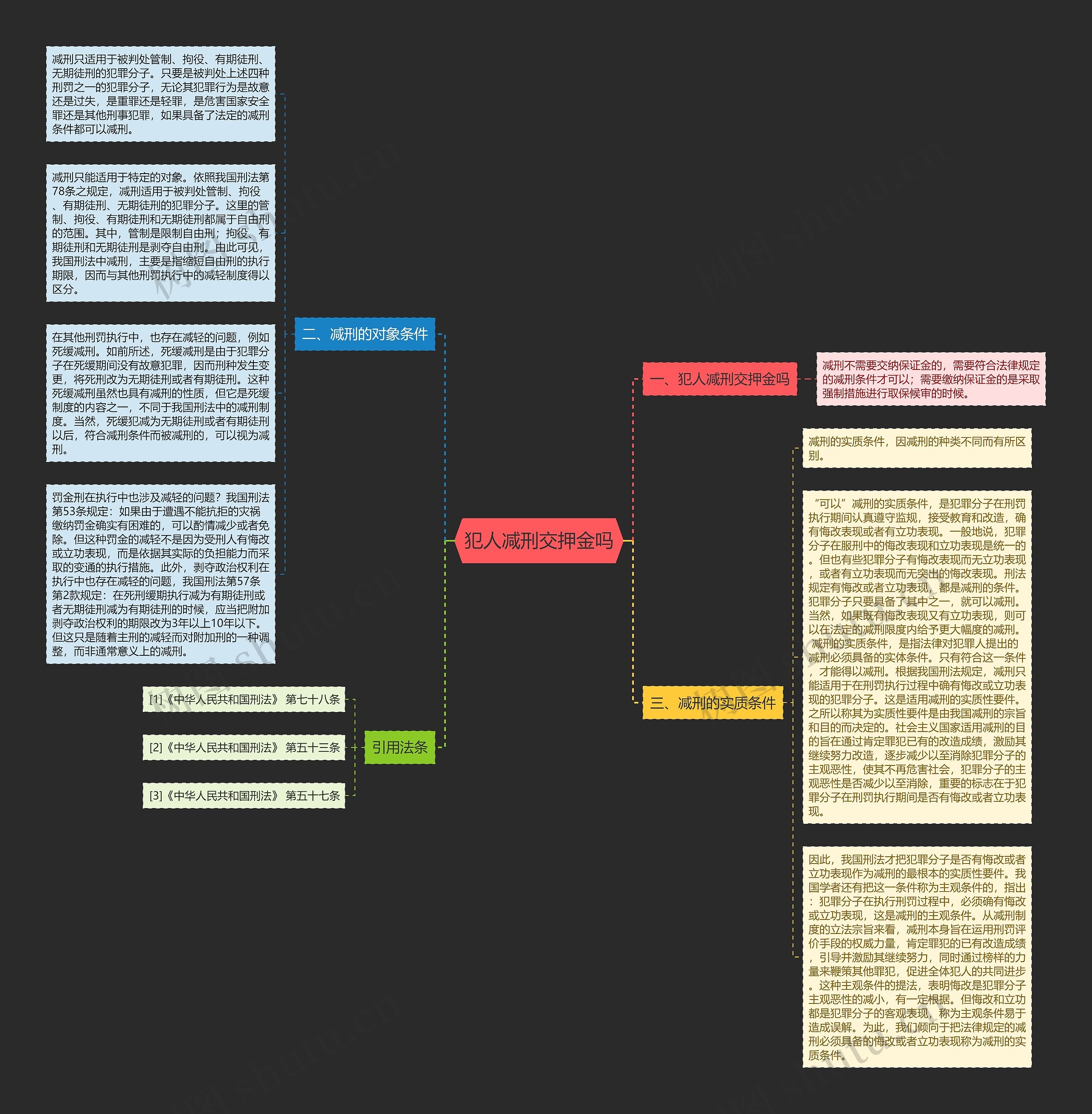 犯人减刑交押金吗思维导图