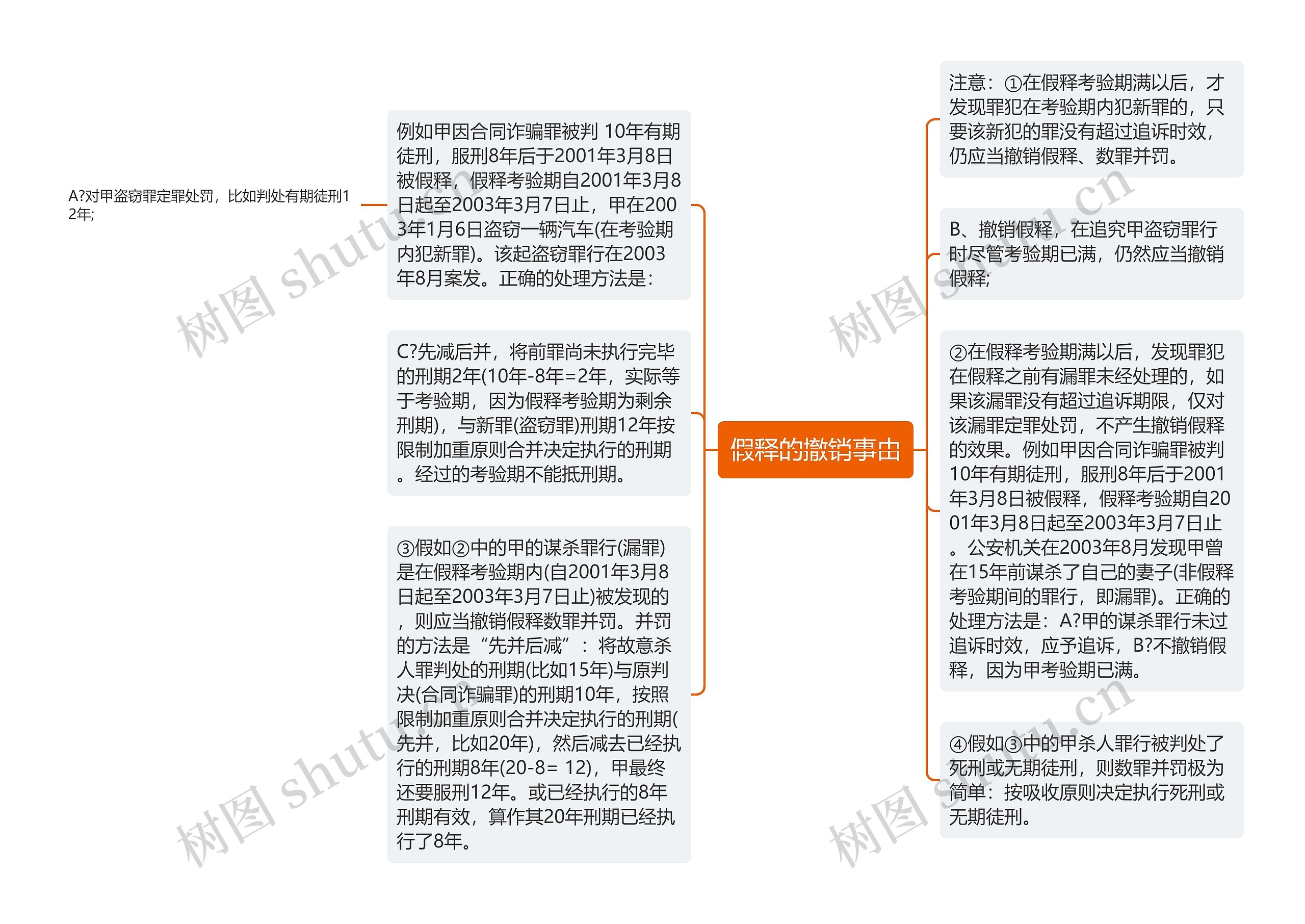 假释的撤销事由思维导图