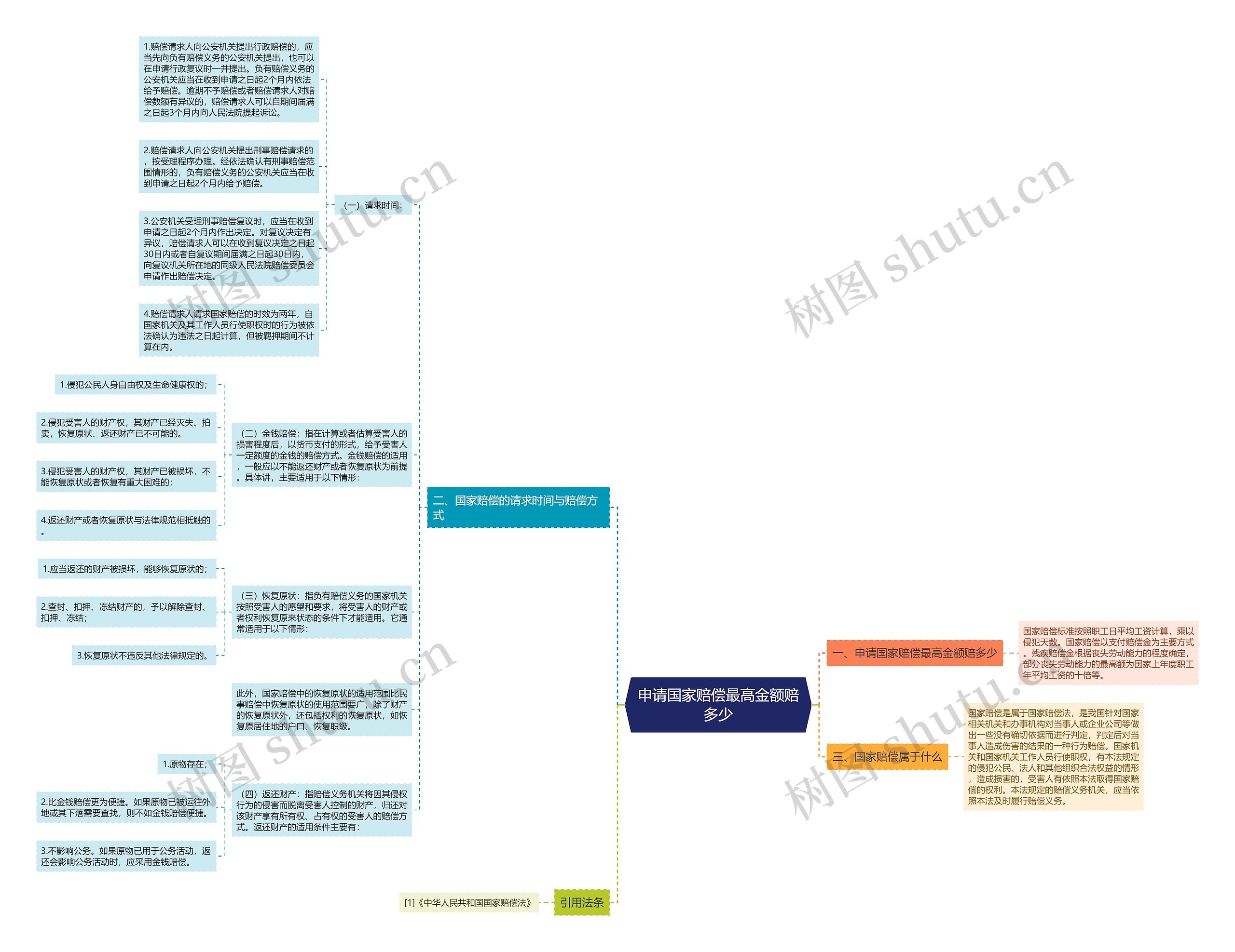 申请国家赔偿最高金额赔多少思维导图