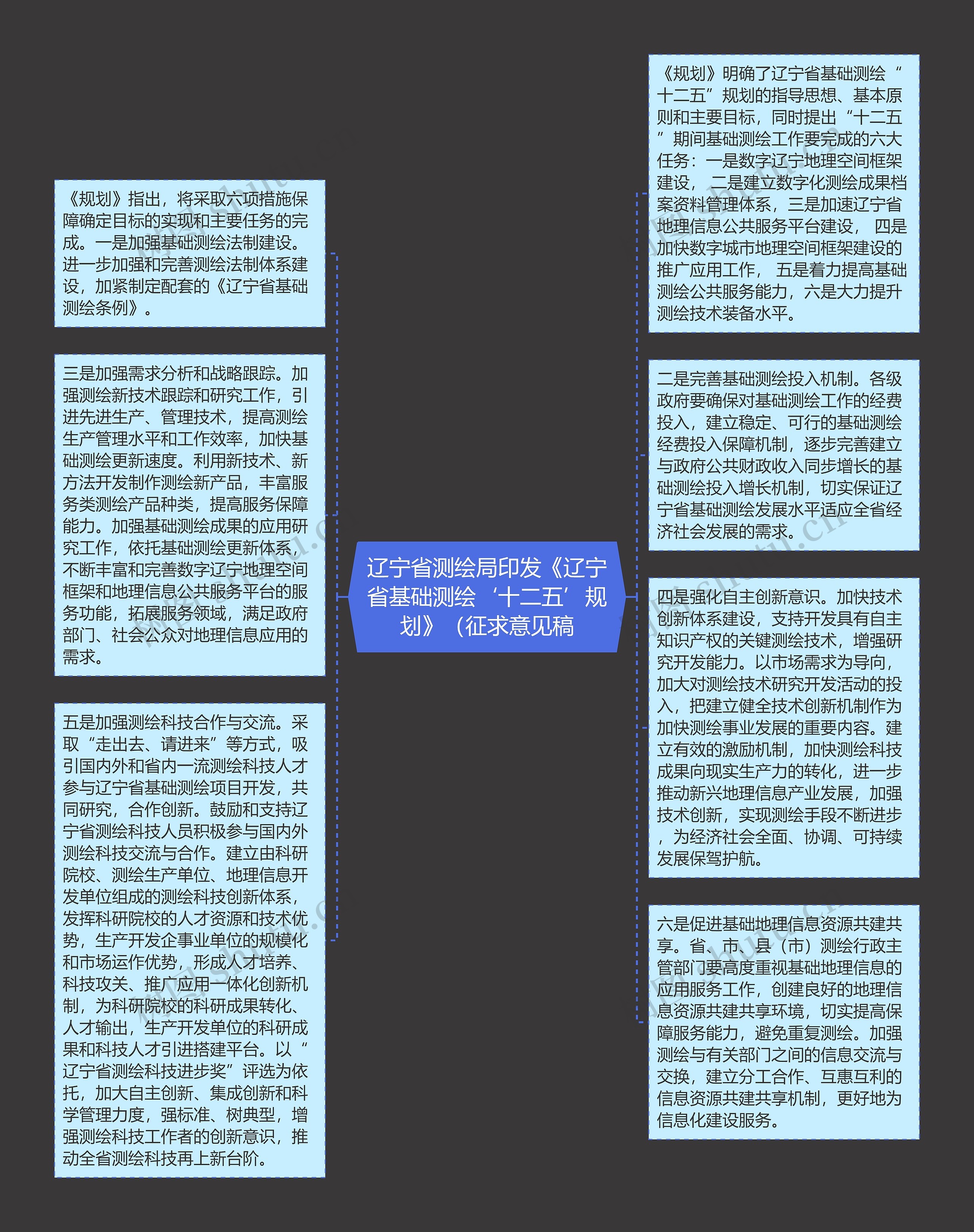 辽宁省测绘局印发《辽宁省基础测绘‘十二五’规划》（征求意见稿思维导图