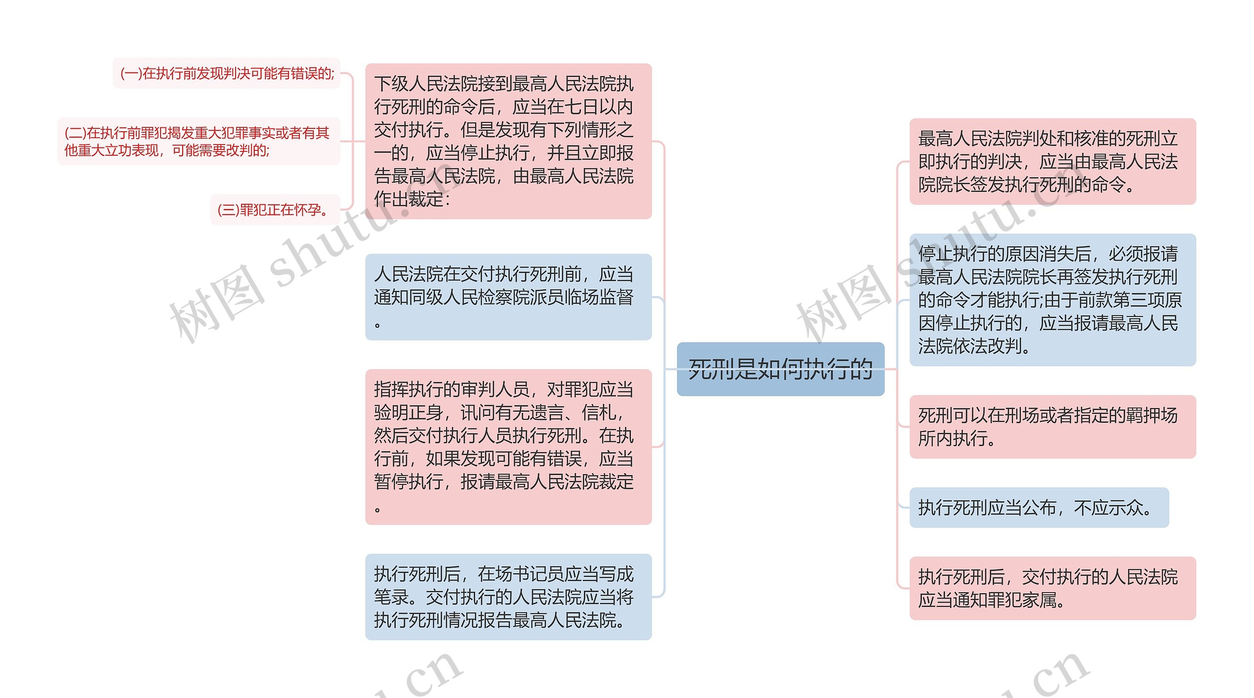 死刑是如何执行的思维导图