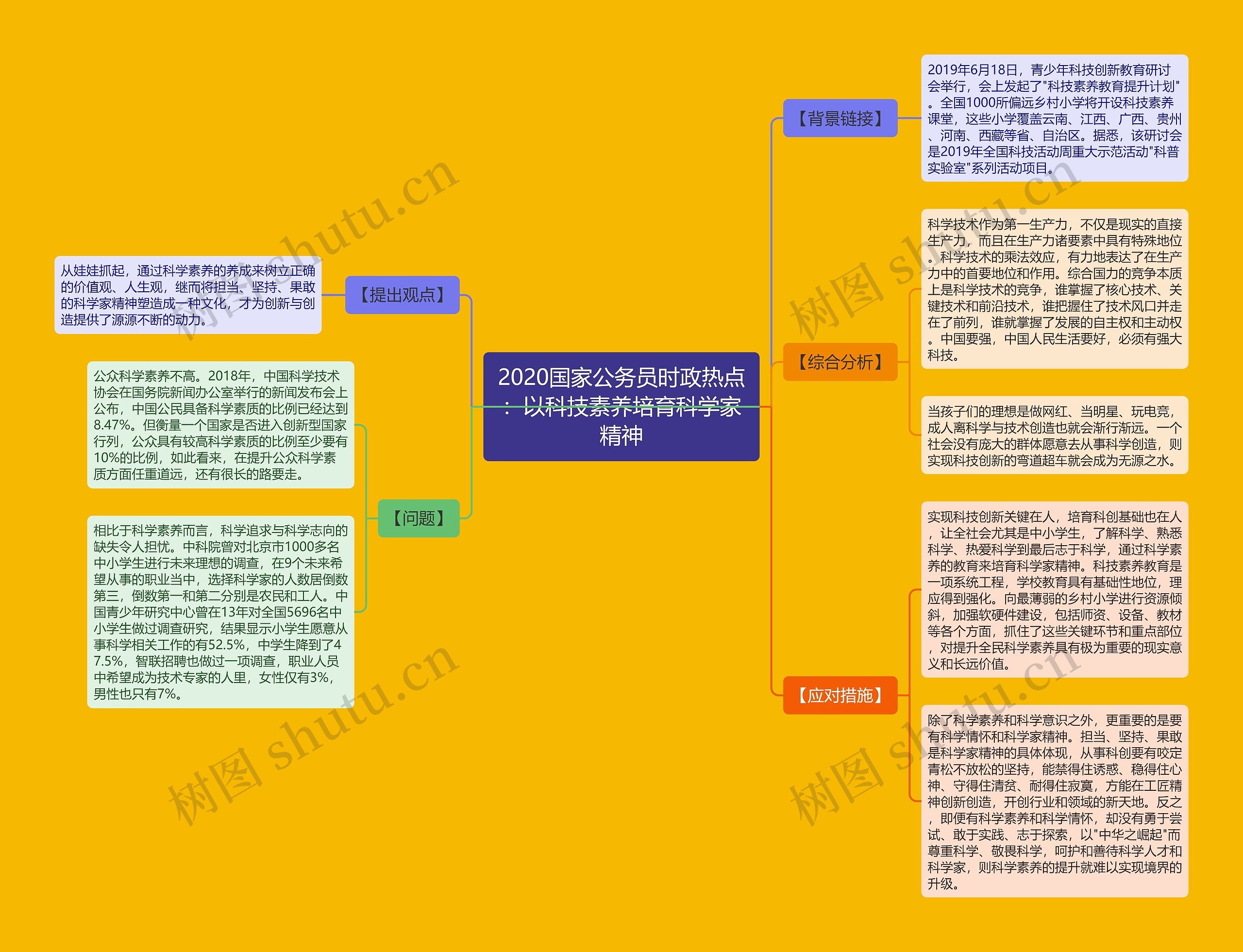 2020国家公务员时政热点：以科技素养培育科学家精神思维导图