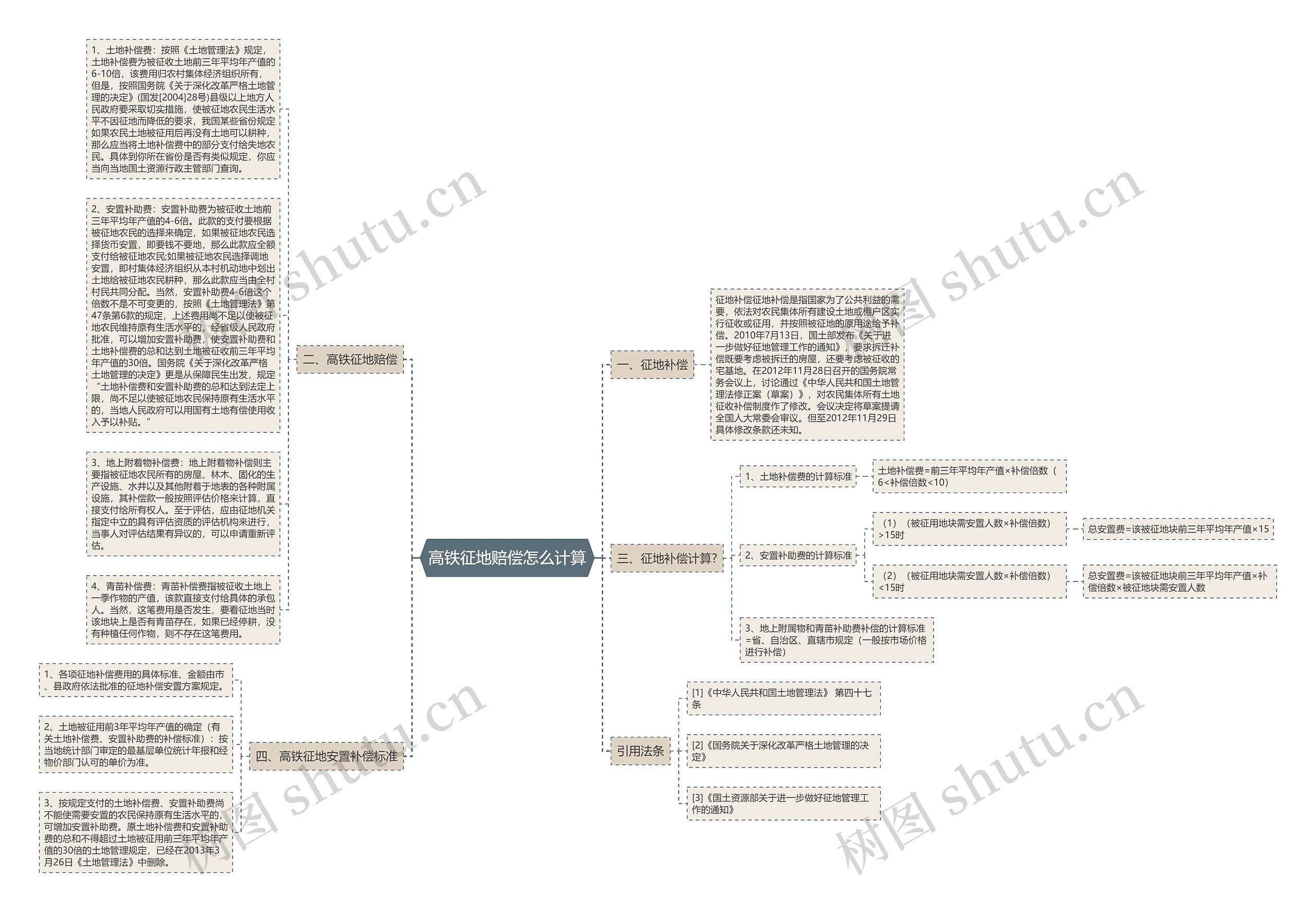 高铁征地赔偿怎么计算思维导图