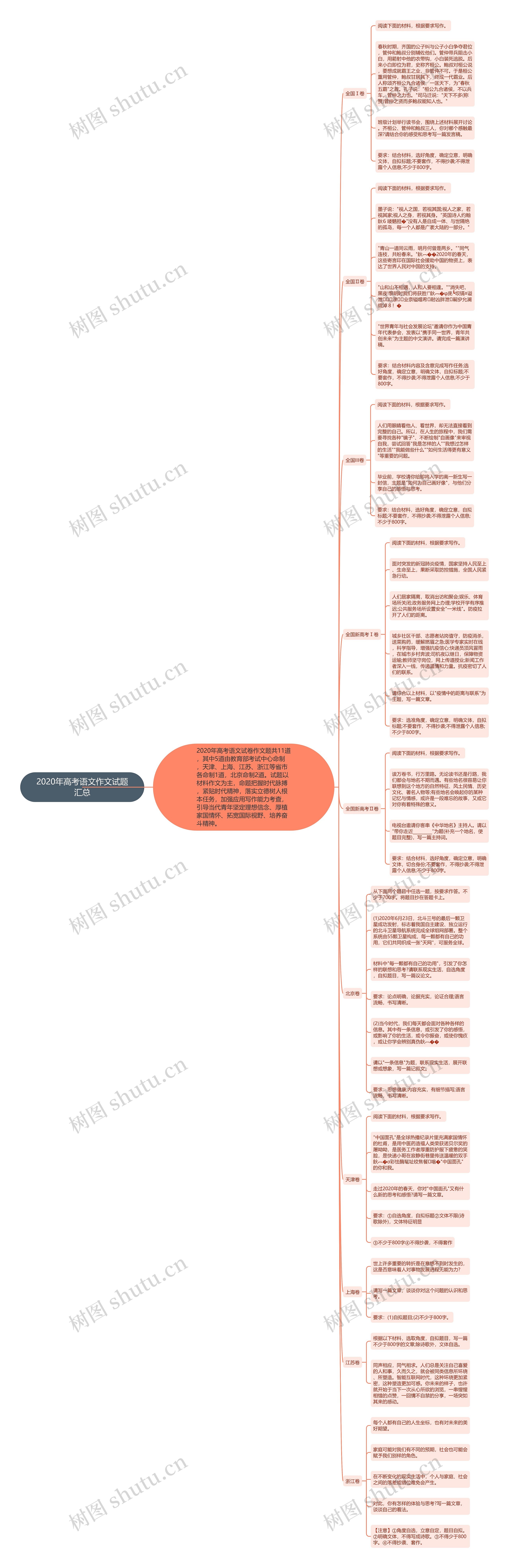 2020年高考语文作文试题汇总思维导图