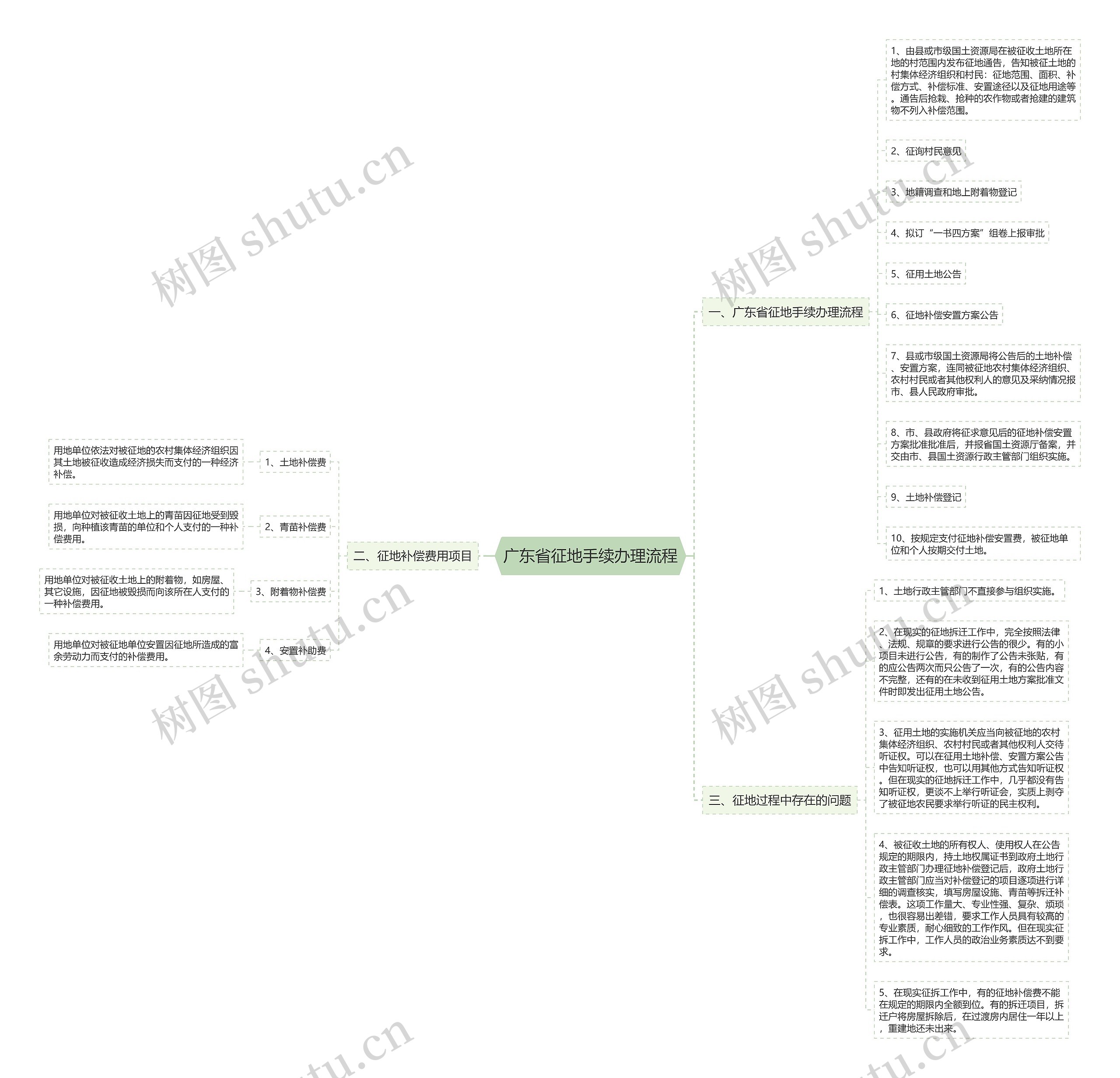 广东省征地手续办理流程思维导图