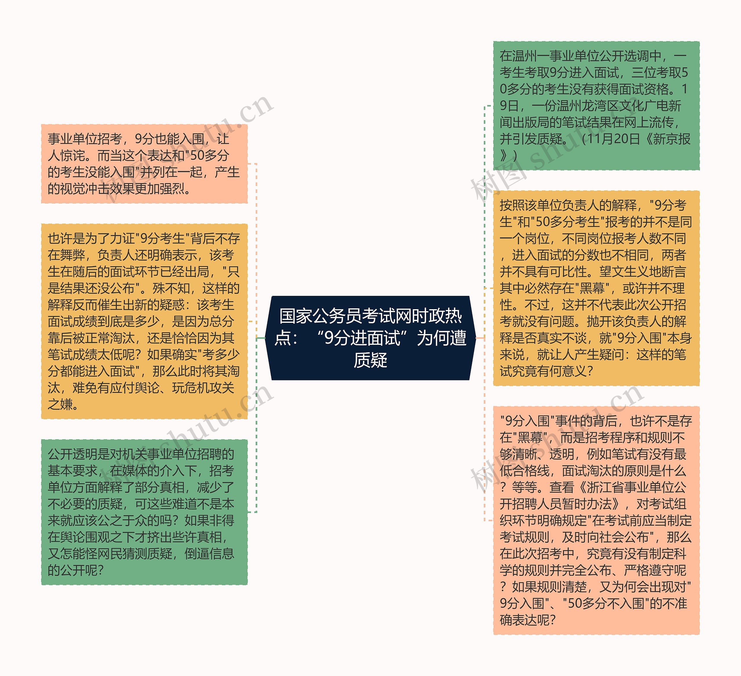 国家公务员考试网时政热点：“9分进面试”为何遭质疑思维导图