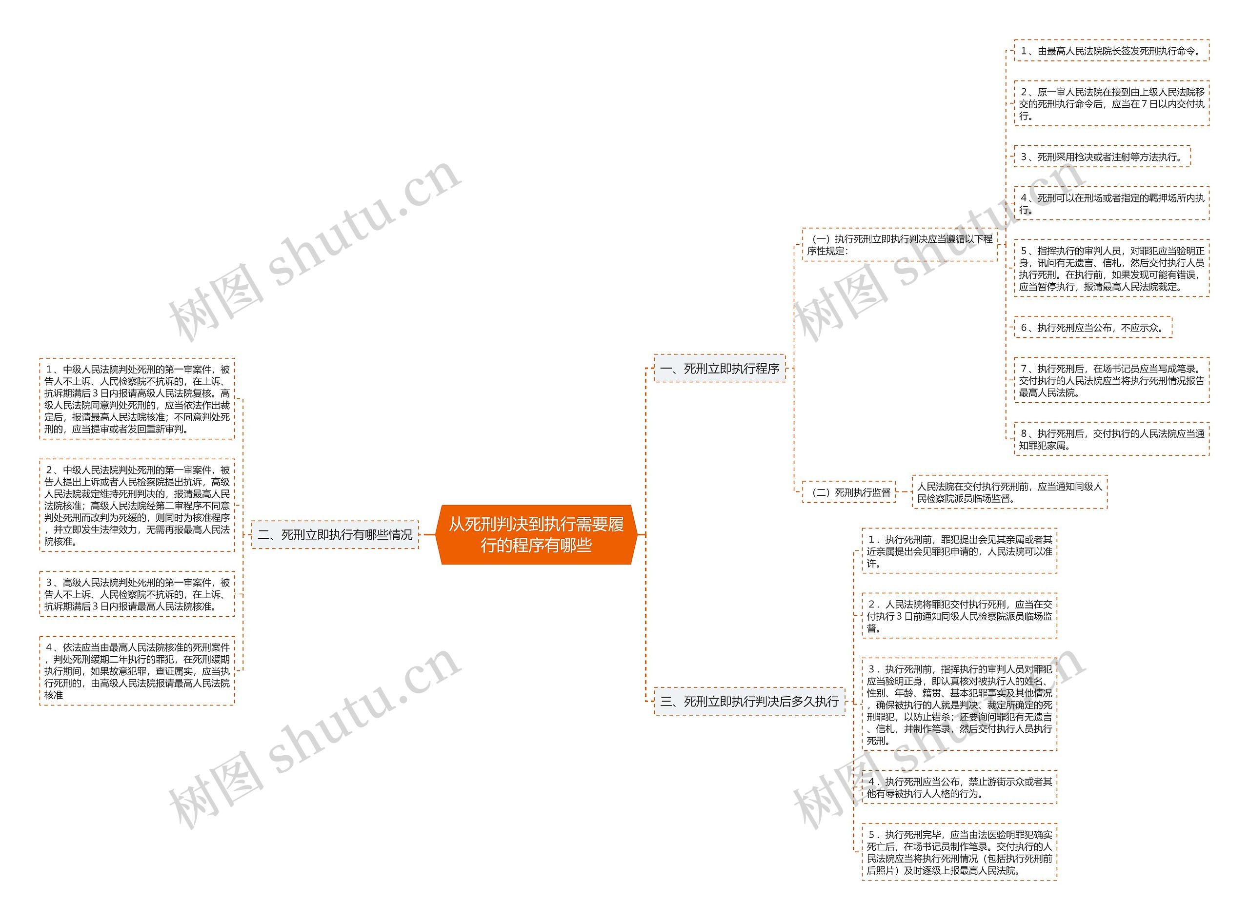 从死刑判决到执行需要履行的程序有哪些思维导图
