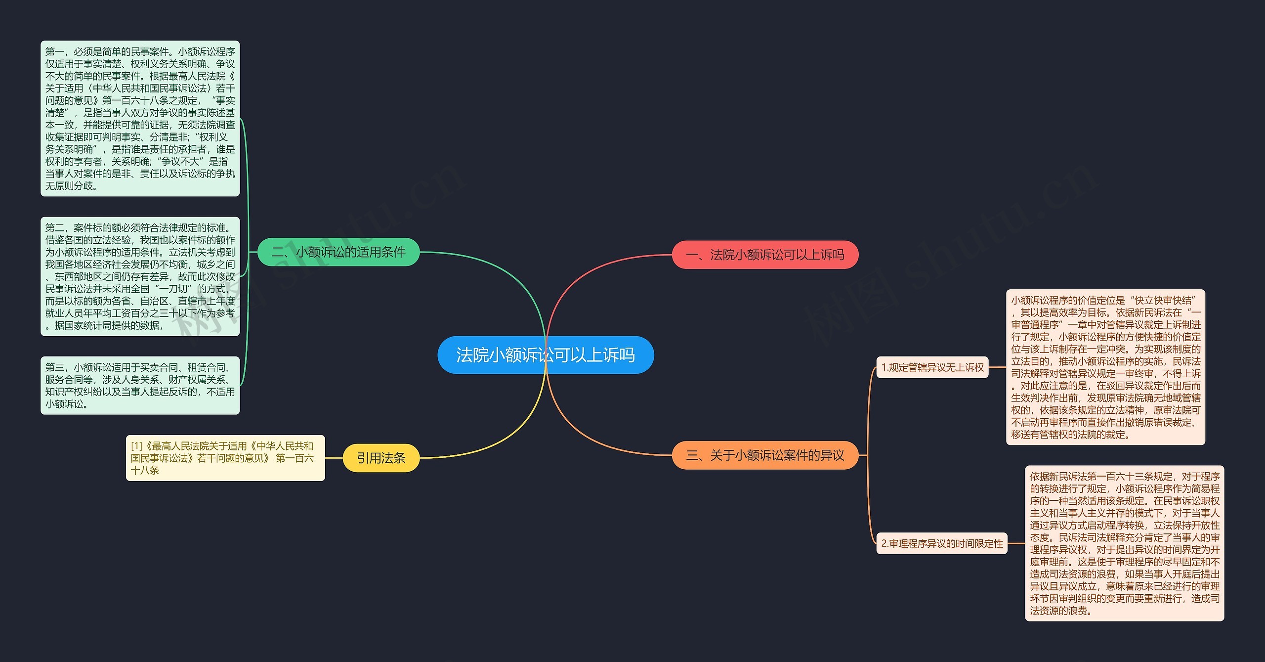法院小额诉讼可以上诉吗思维导图