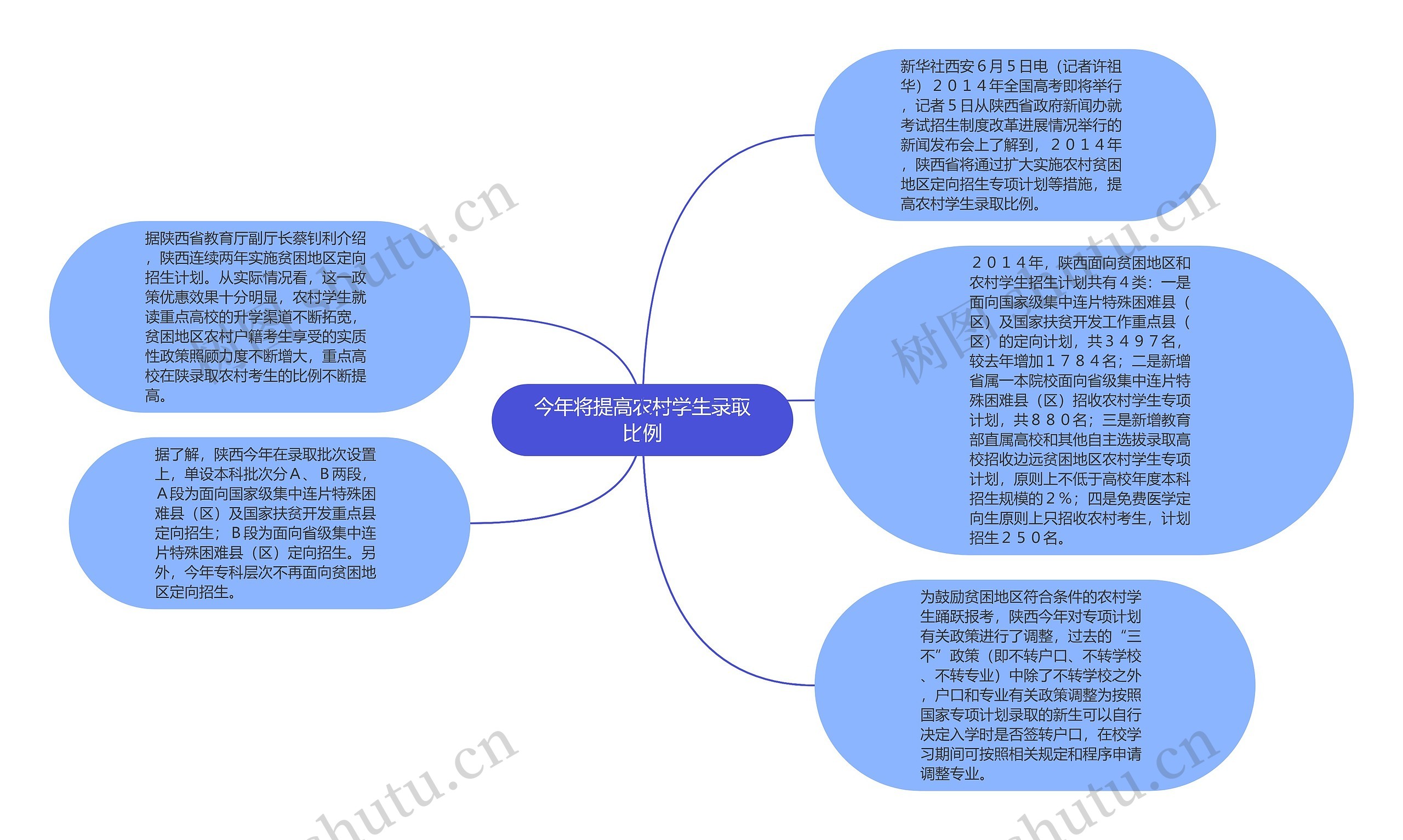 今年将提高农村学生录取比例思维导图