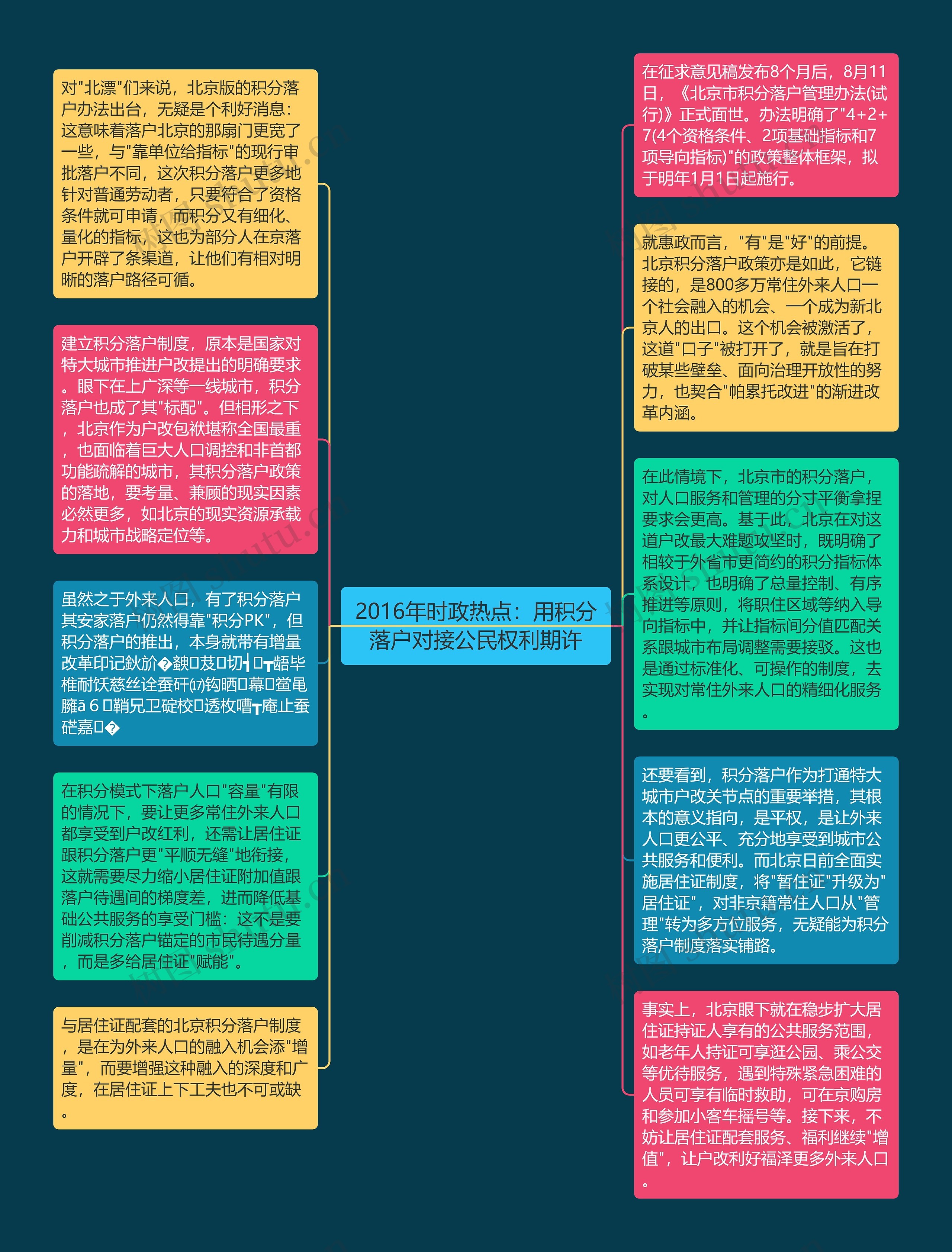 2016年时政热点：用积分落户对接公民权利期许思维导图