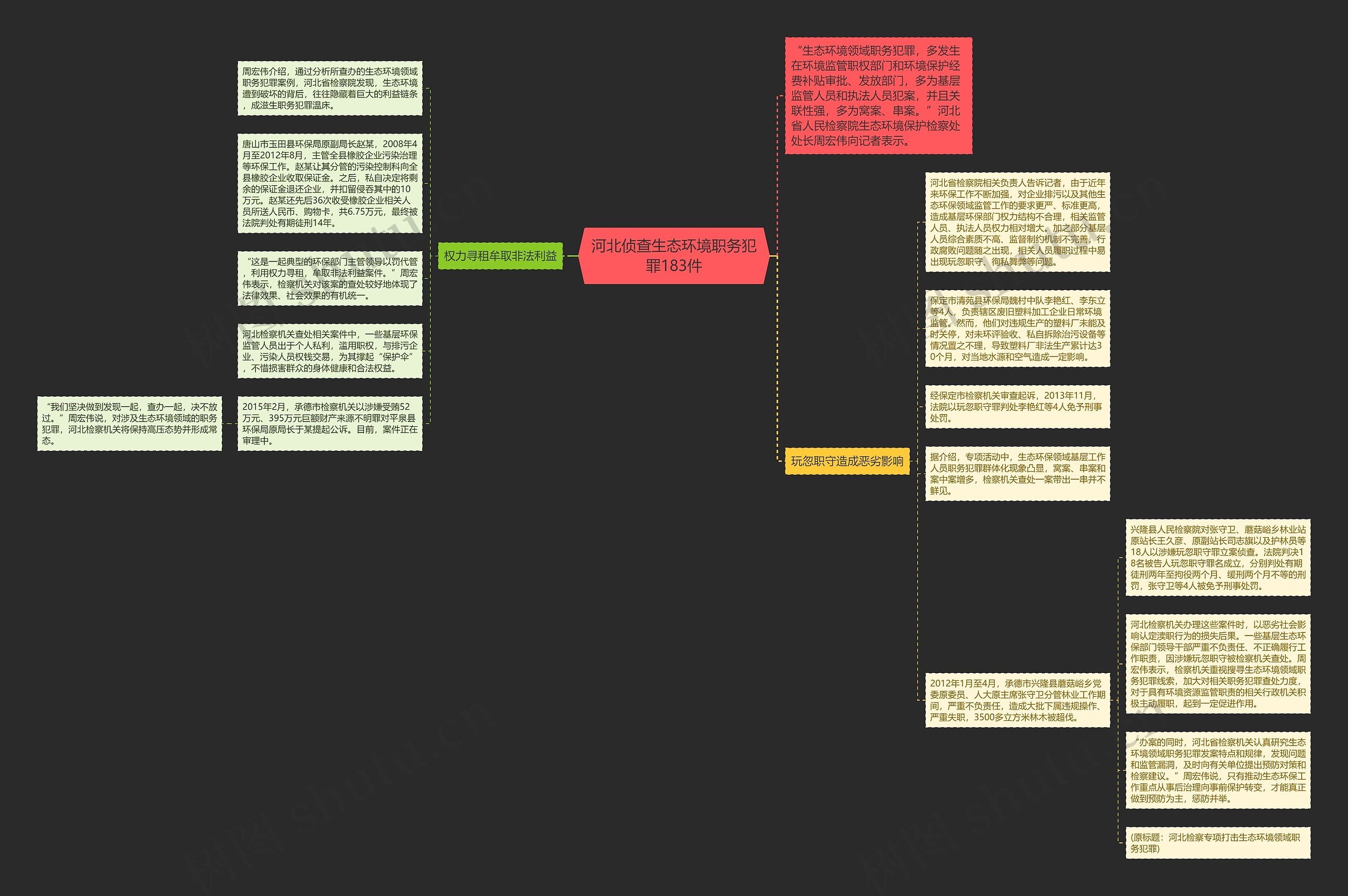 河北侦查生态环境职务犯罪183件思维导图