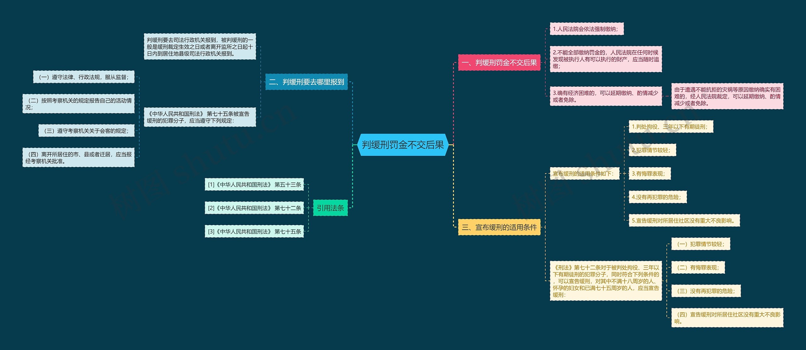 判缓刑罚金不交后果思维导图