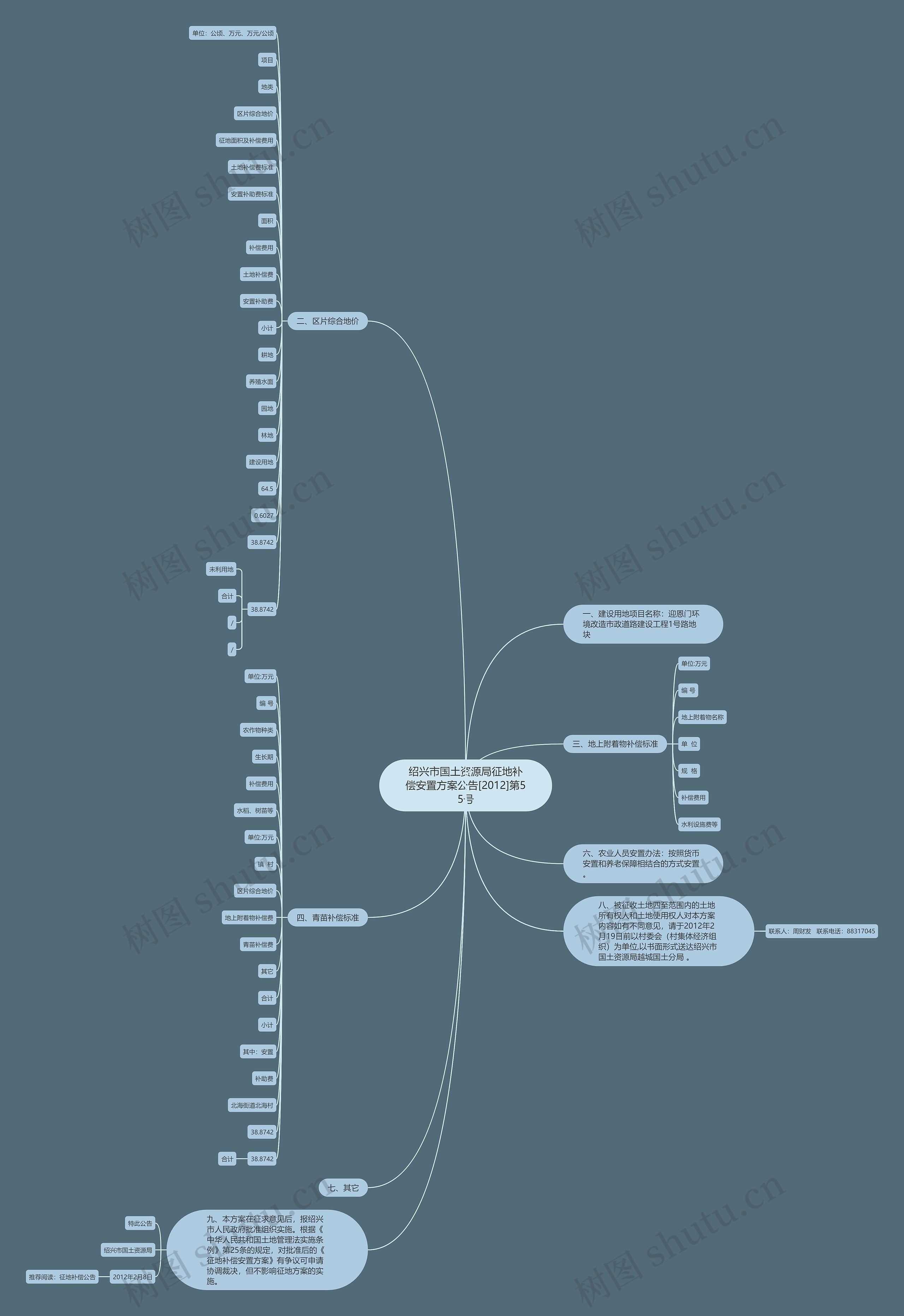 绍兴市国土资源局征地补偿安置方案公告[2012]第55号思维导图