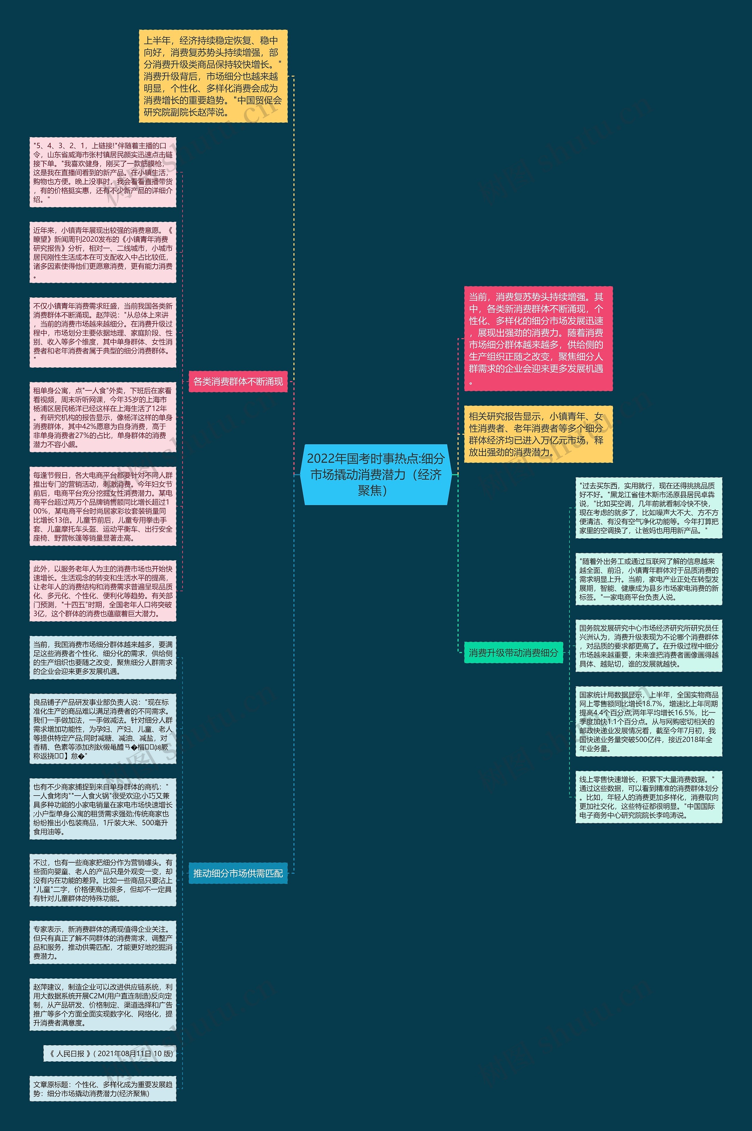 2022年国考时事热点:细分市场撬动消费潜力（经济聚焦）思维导图