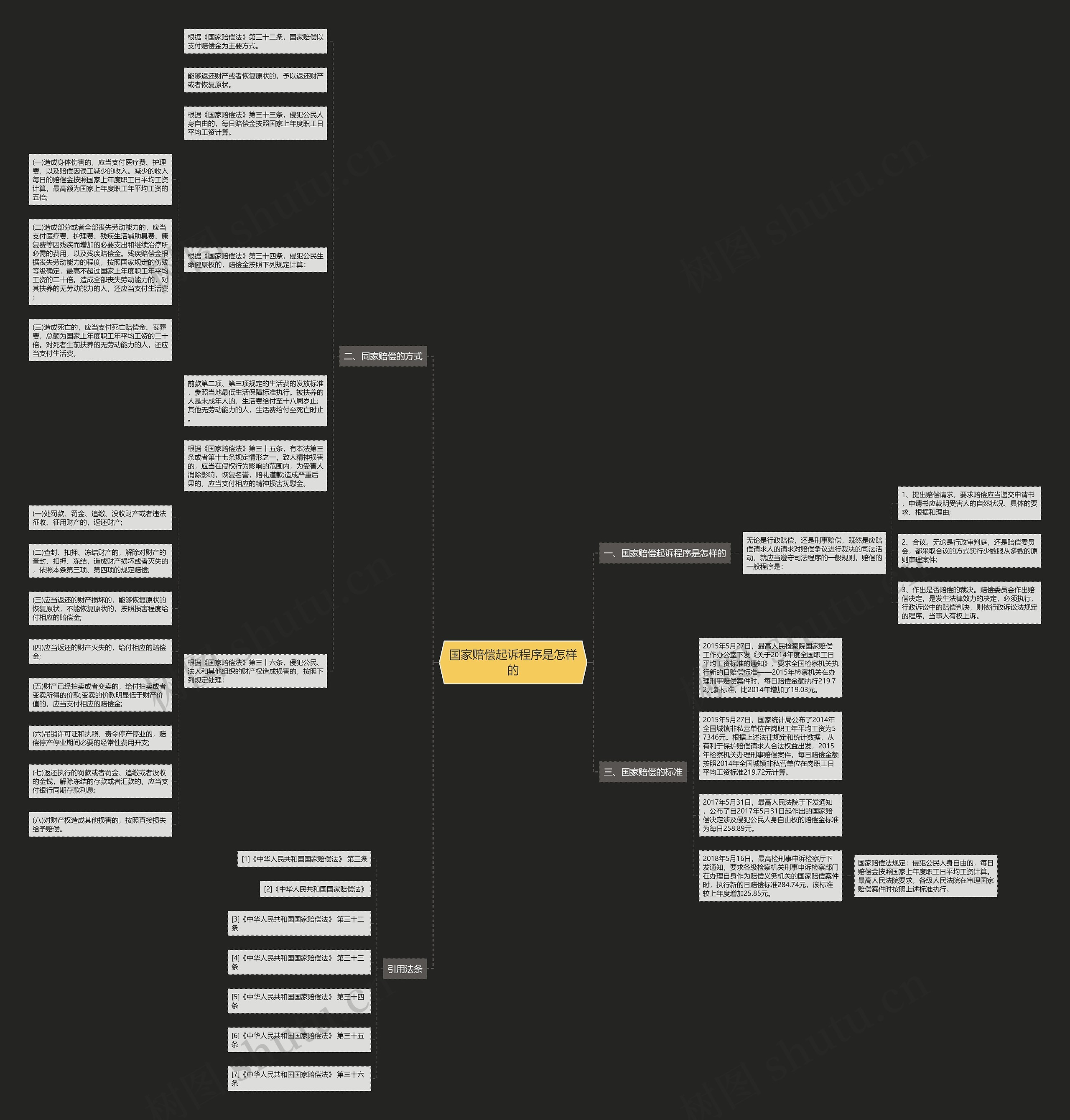 国家赔偿起诉程序是怎样的思维导图