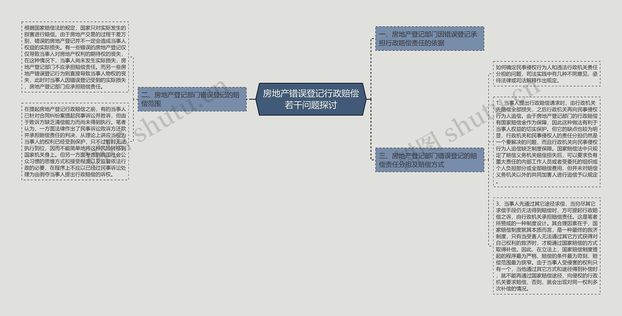 房地产错误登记行政赔偿若干问题探讨思维导图