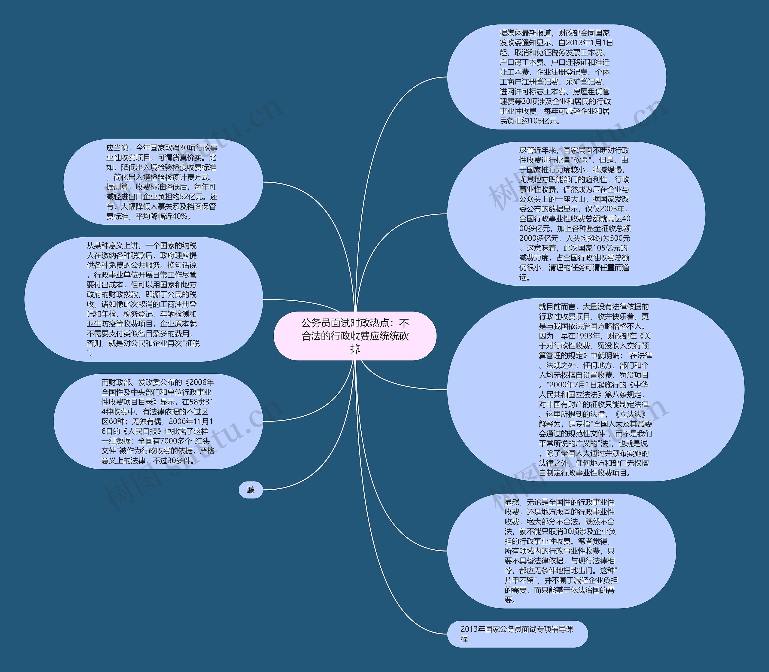 公务员面试时政热点：不合法的行政收费应统统砍掉思维导图