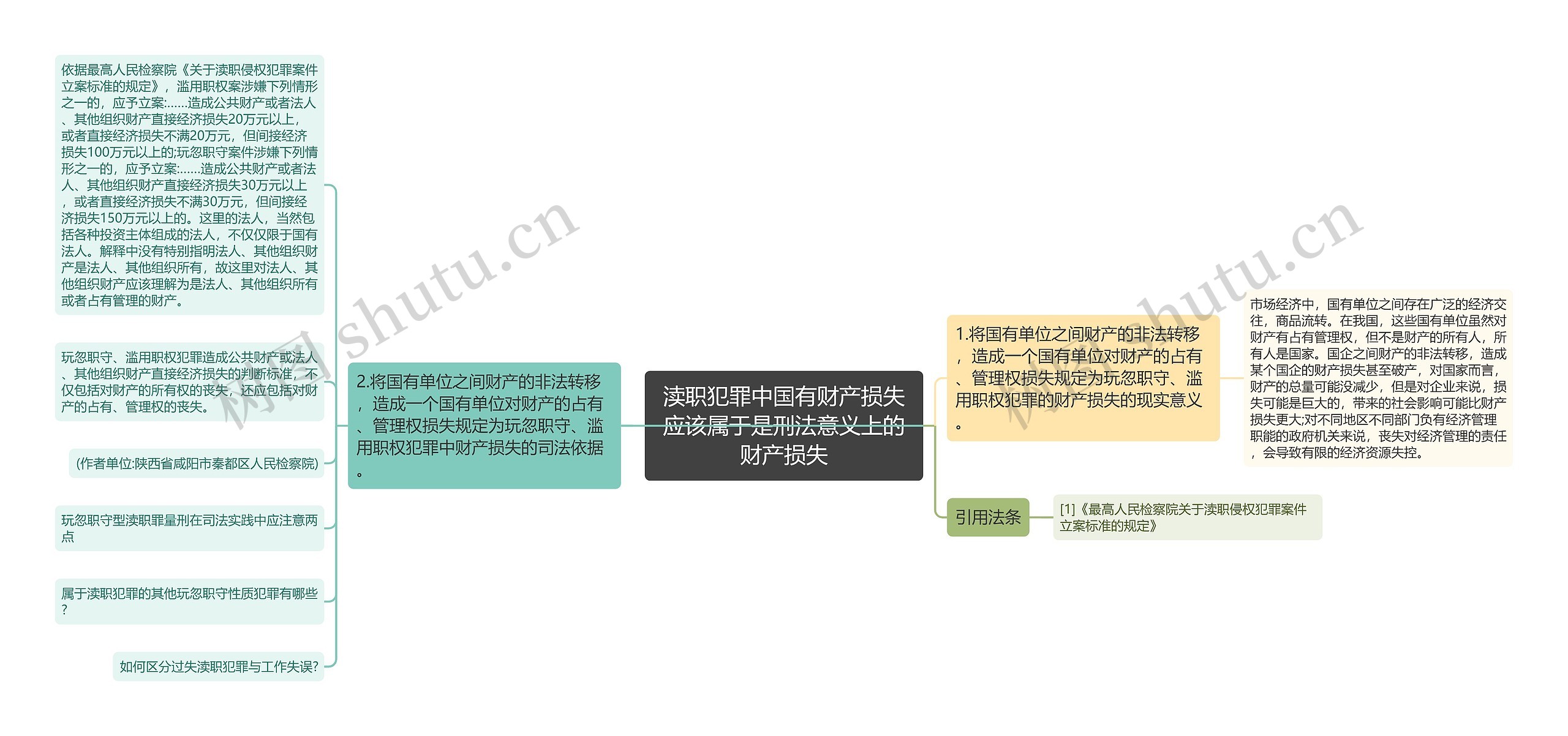 渎职犯罪中国有财产损失应该属于是刑法意义上的财产损失思维导图