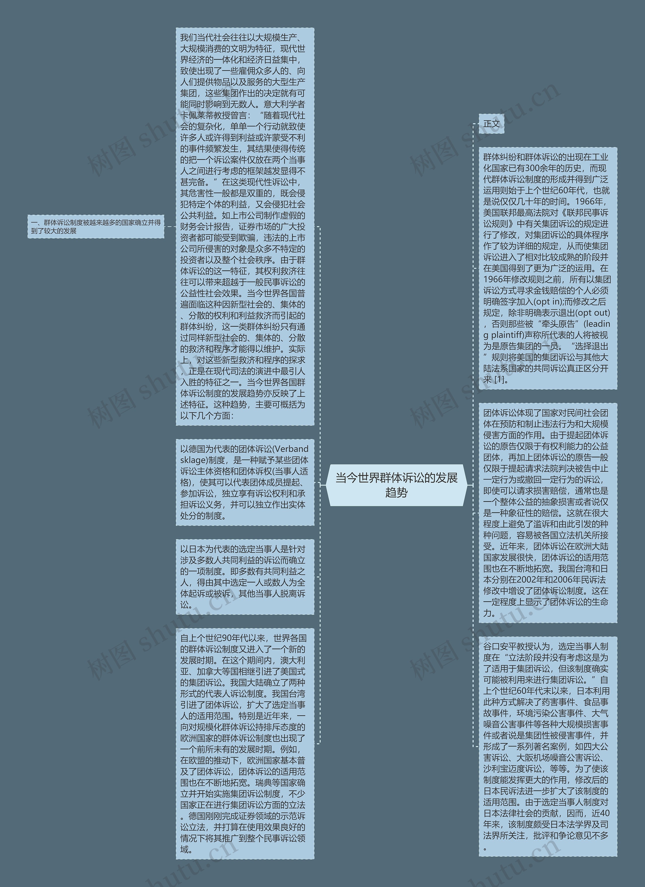 当今世界群体诉讼的发展趋势思维导图