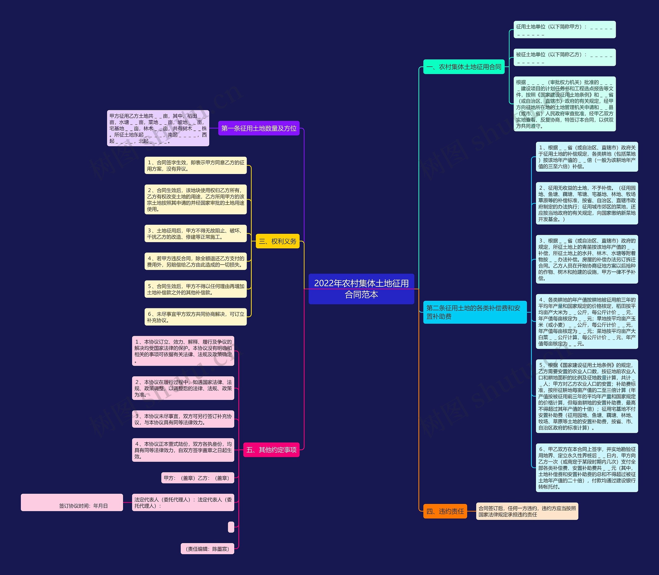 2022年农村集体土地征用合同范本思维导图