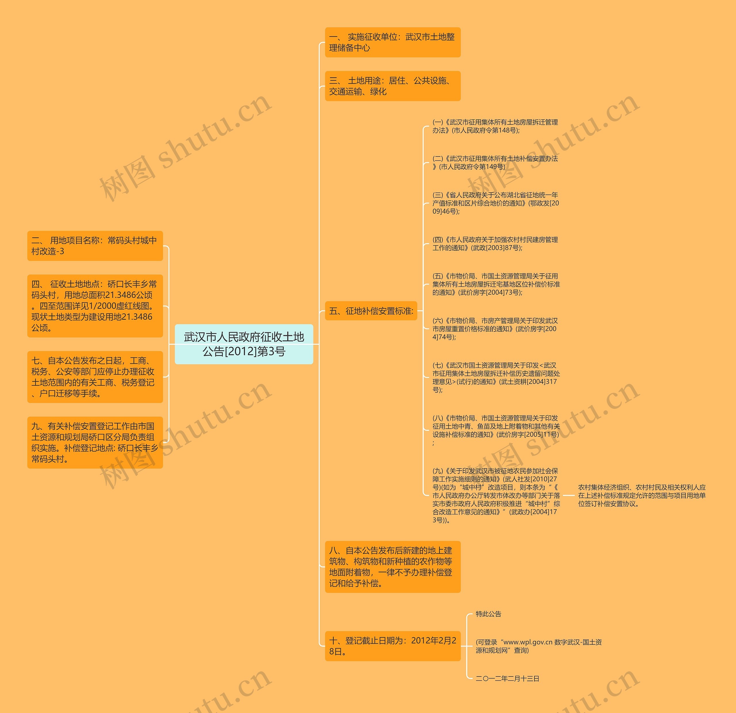 武汉市人民政府征收土地公告[2012]第3号思维导图