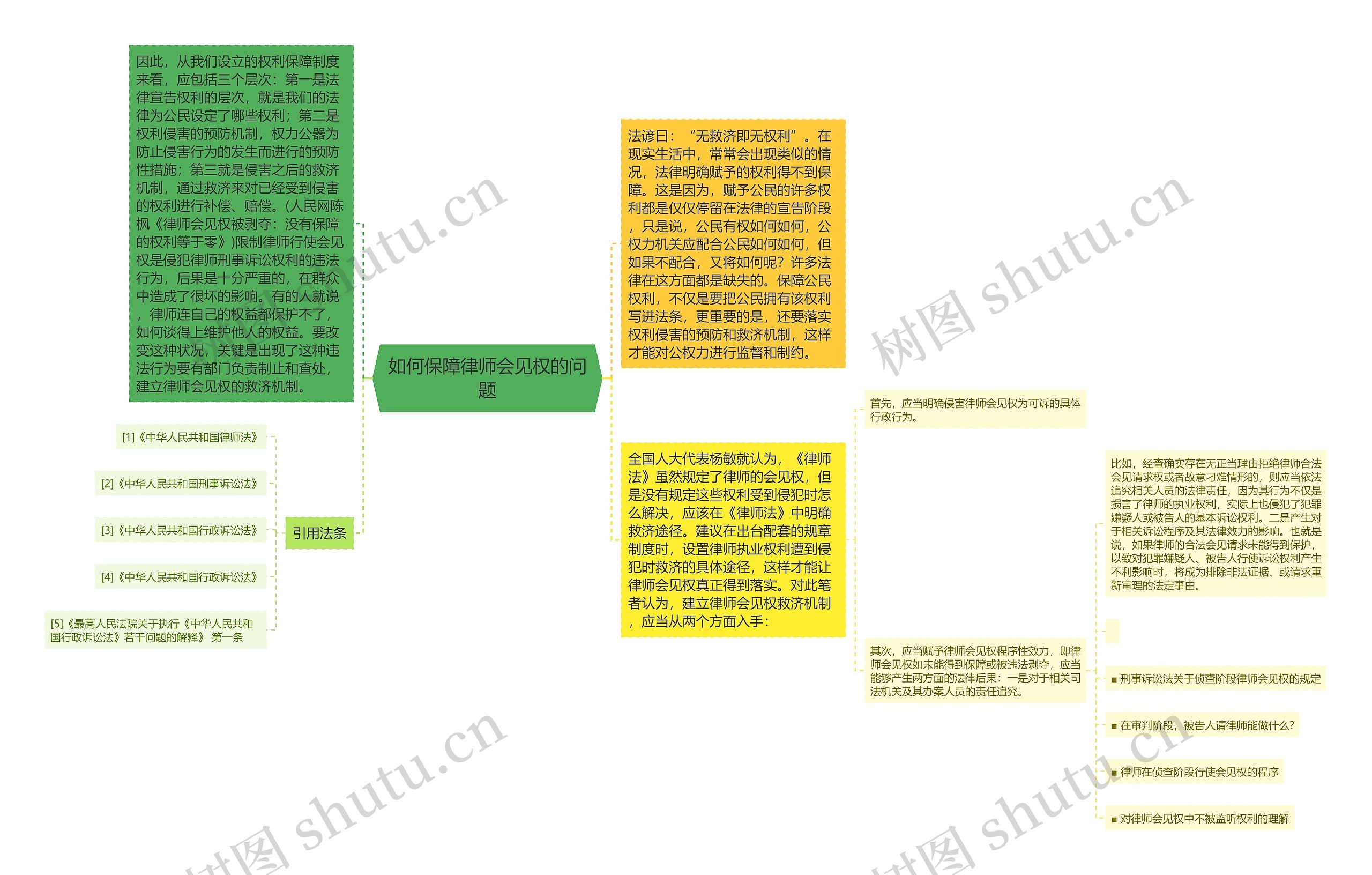 如何保障律师会见权的问题思维导图