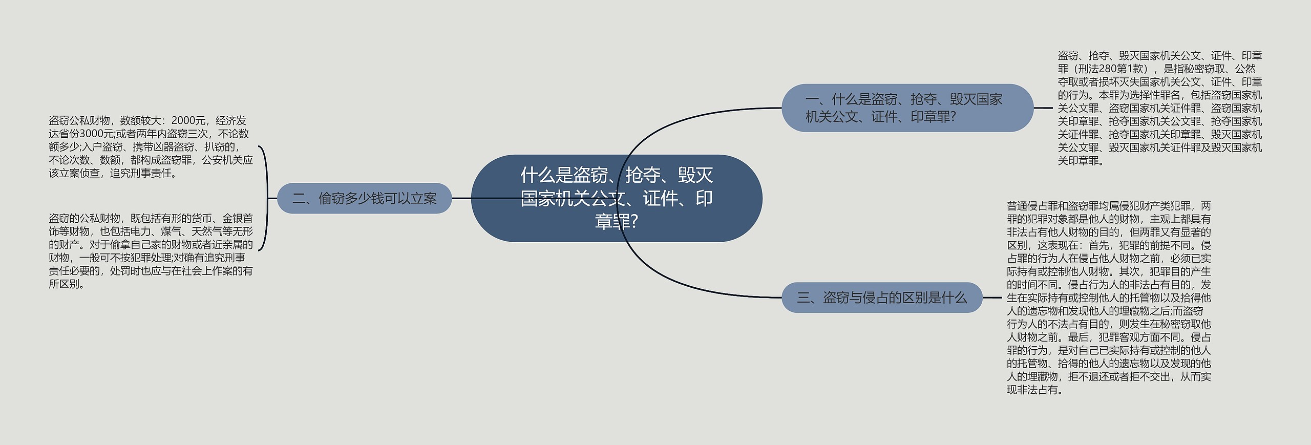 什么是盗窃、抢夺、毁灭国家机关公文、证件、印章罪?思维导图