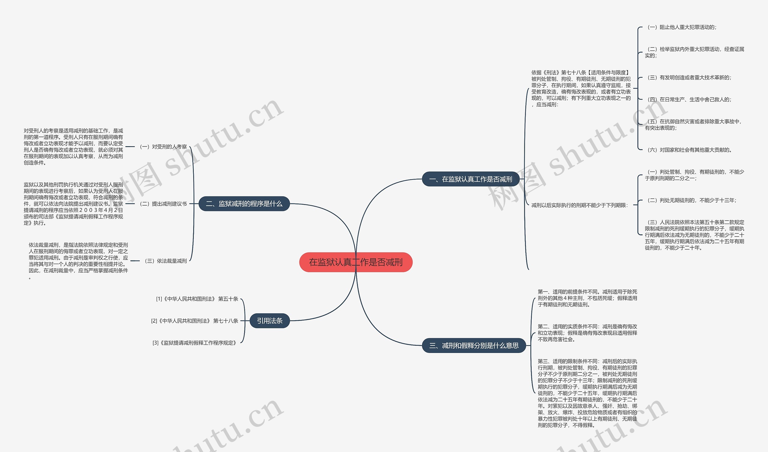 在监狱认真工作是否减刑思维导图