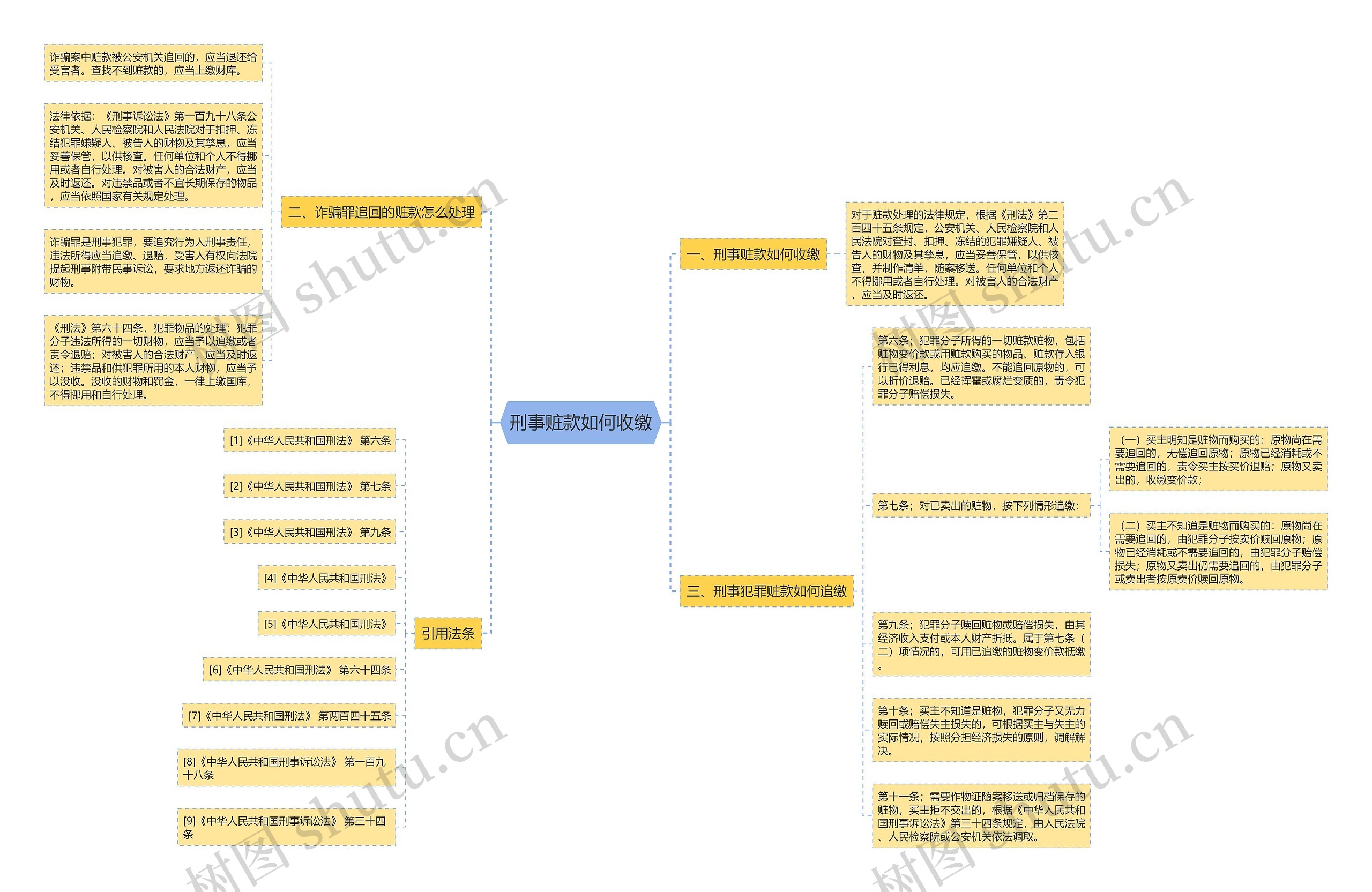 刑事赃款如何收缴思维导图