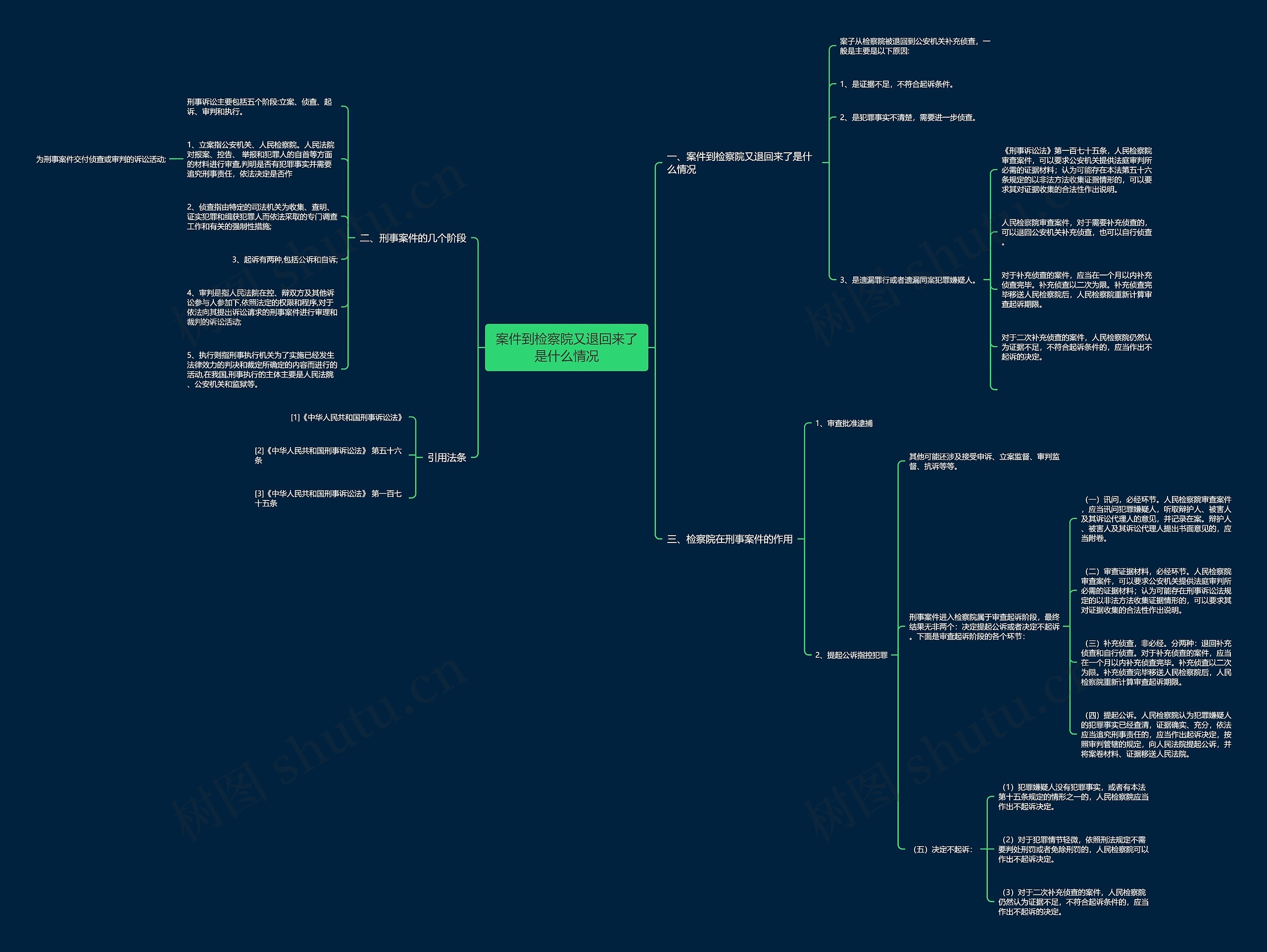 案件到检察院又退回来了是什么情况思维导图