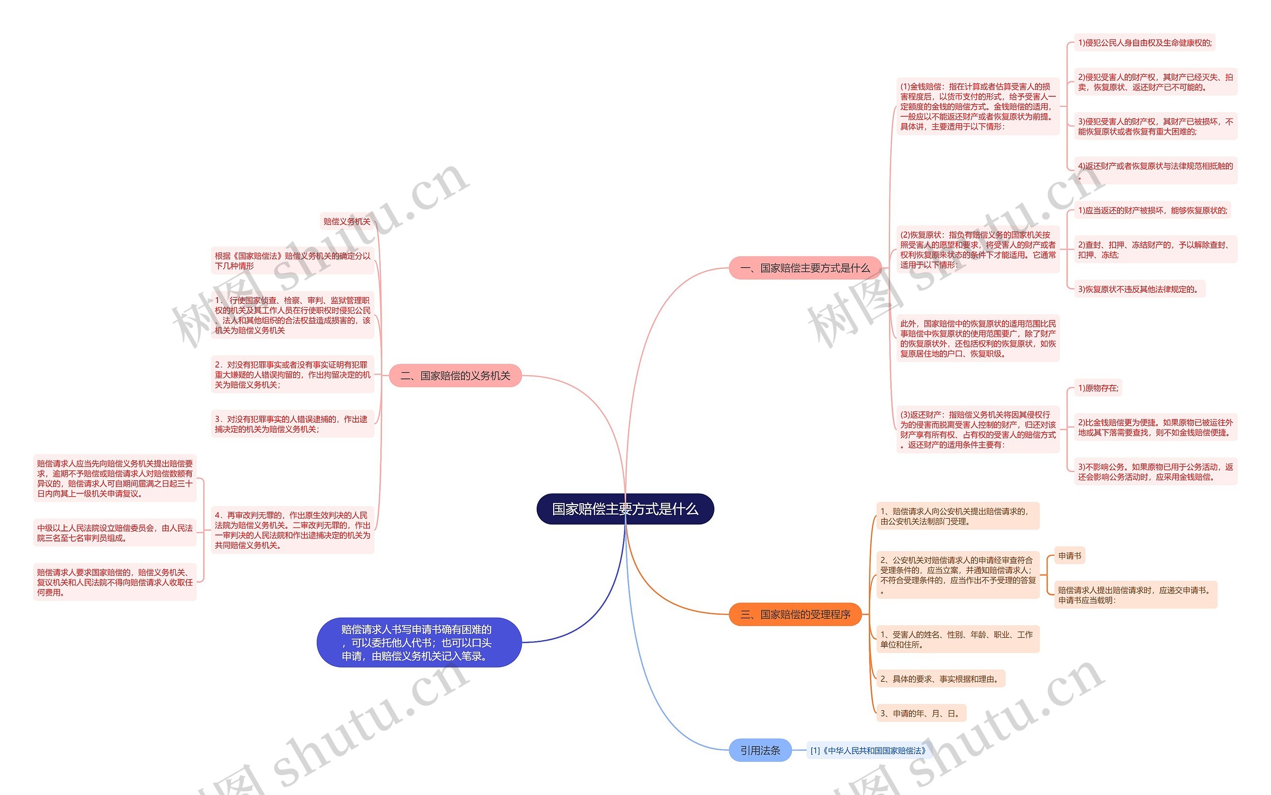 国家赔偿主要方式是什么思维导图